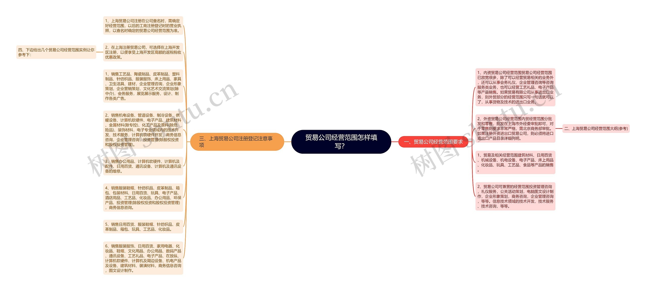 贸易公司经营范围怎样填写？思维导图