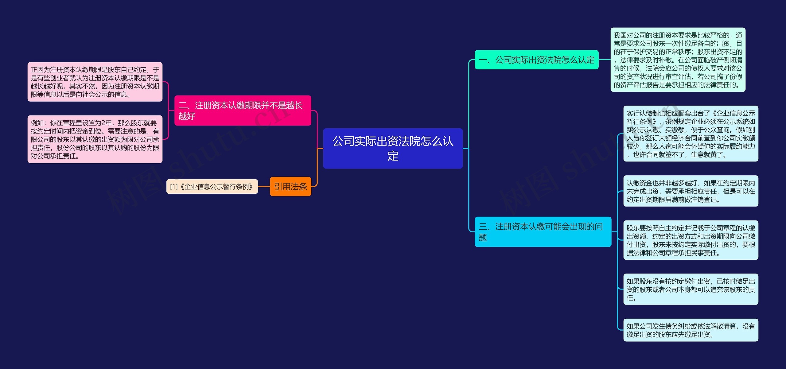 公司实际出资法院怎么认定思维导图