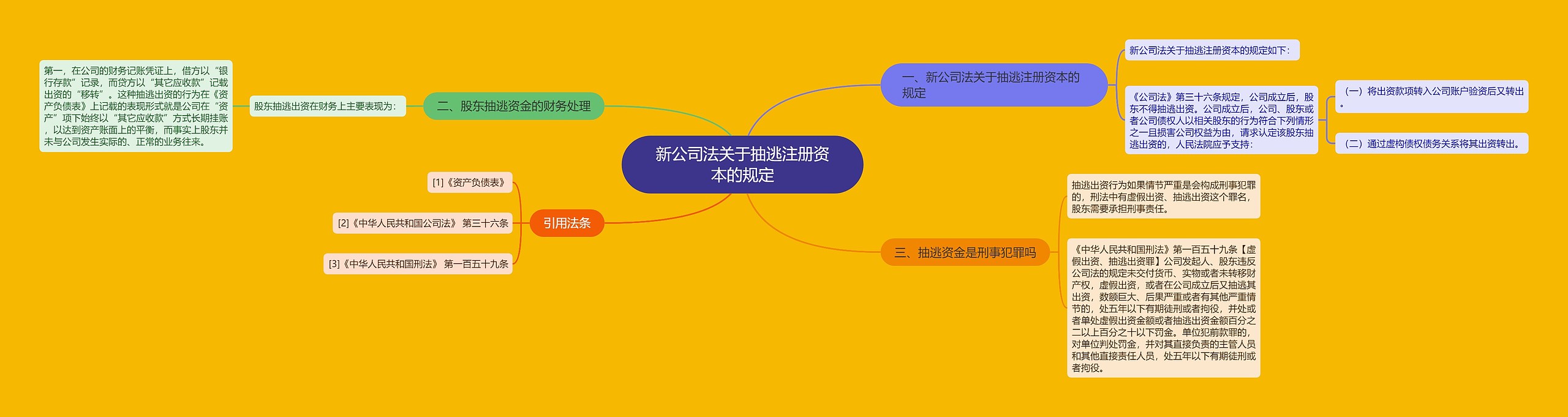 新公司法关于抽逃注册资本的规定