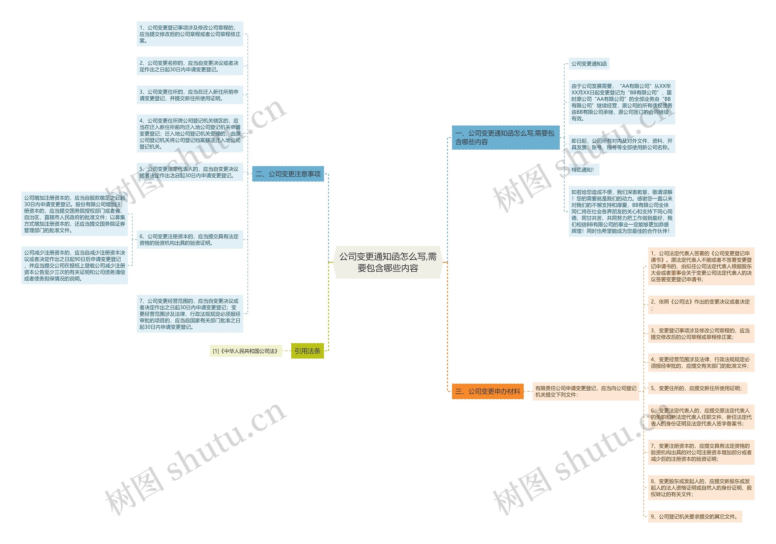 公司变更通知函怎么写,需要包含哪些内容思维导图