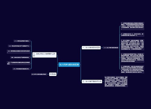 法人代表与股东的区别