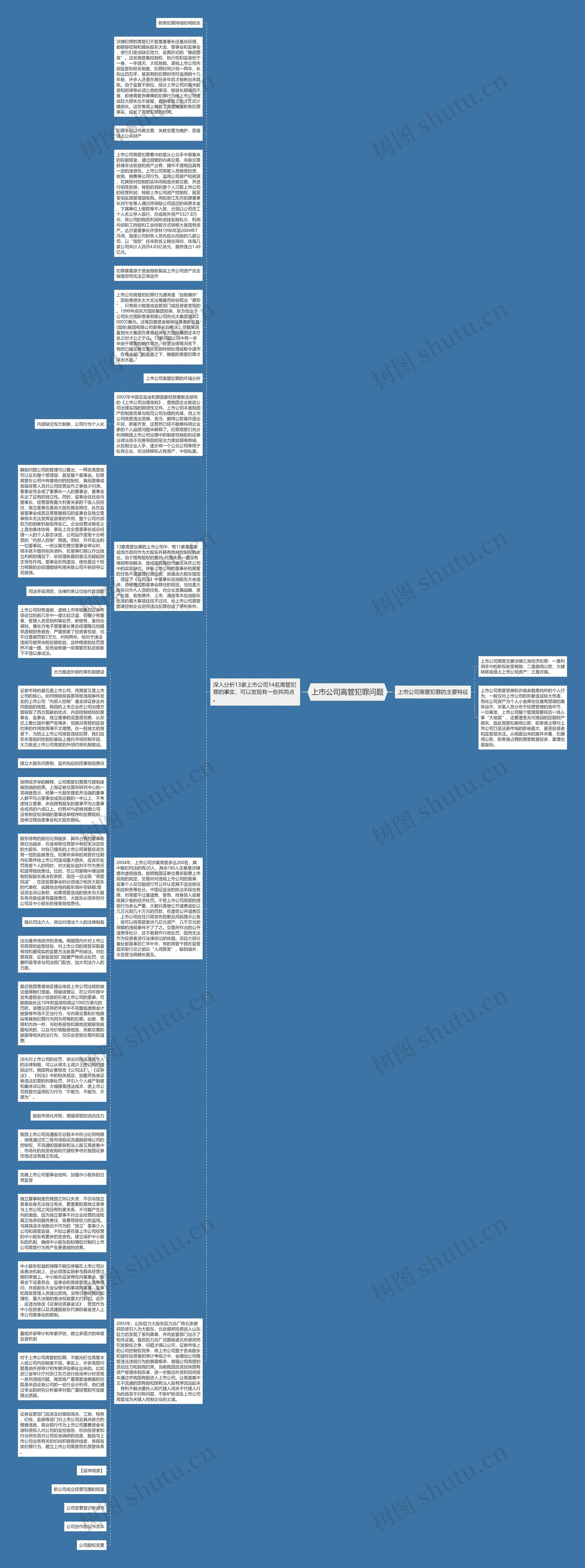上市公司高管犯罪问题思维导图