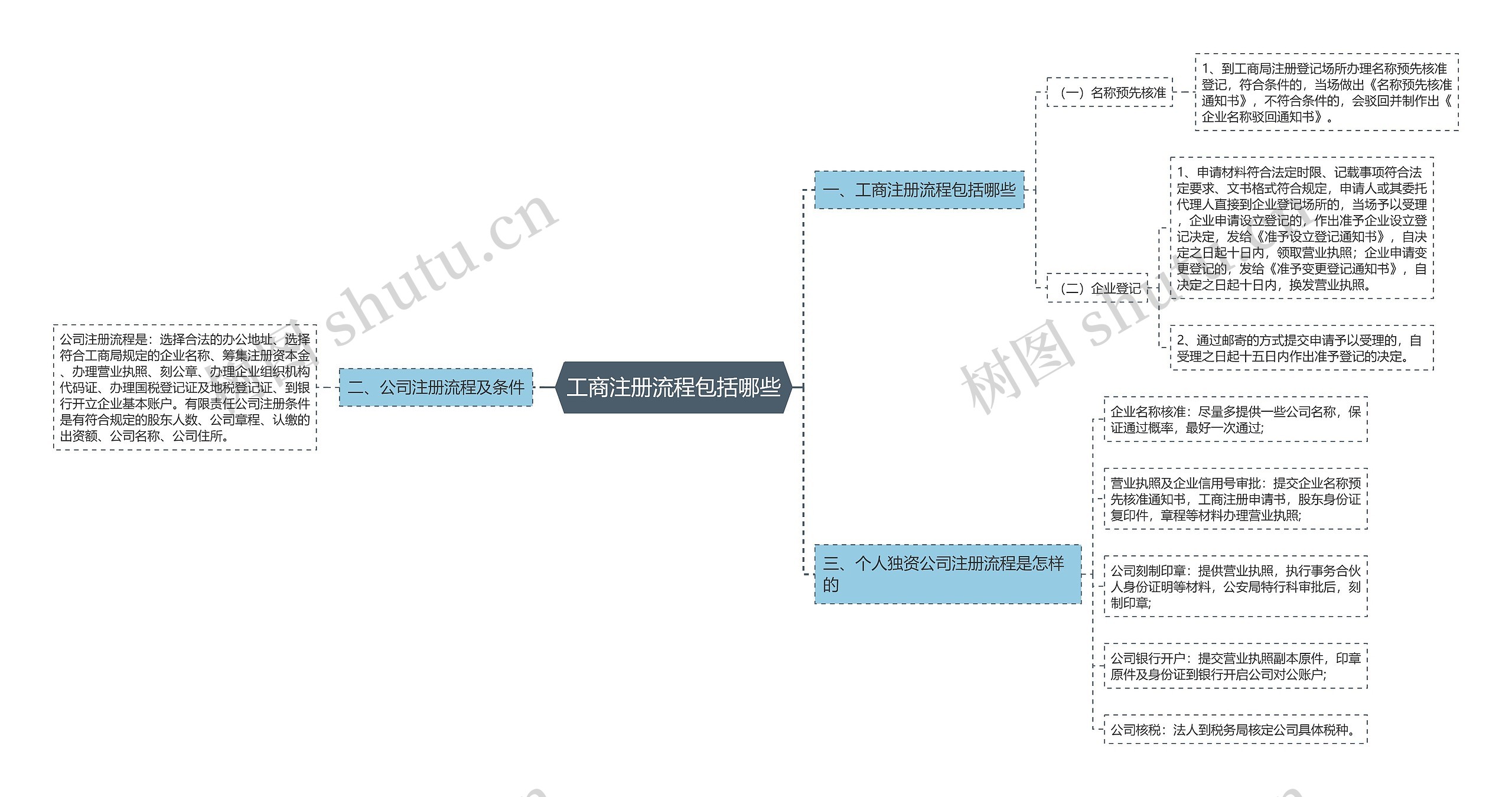 工商注册流程包括哪些思维导图