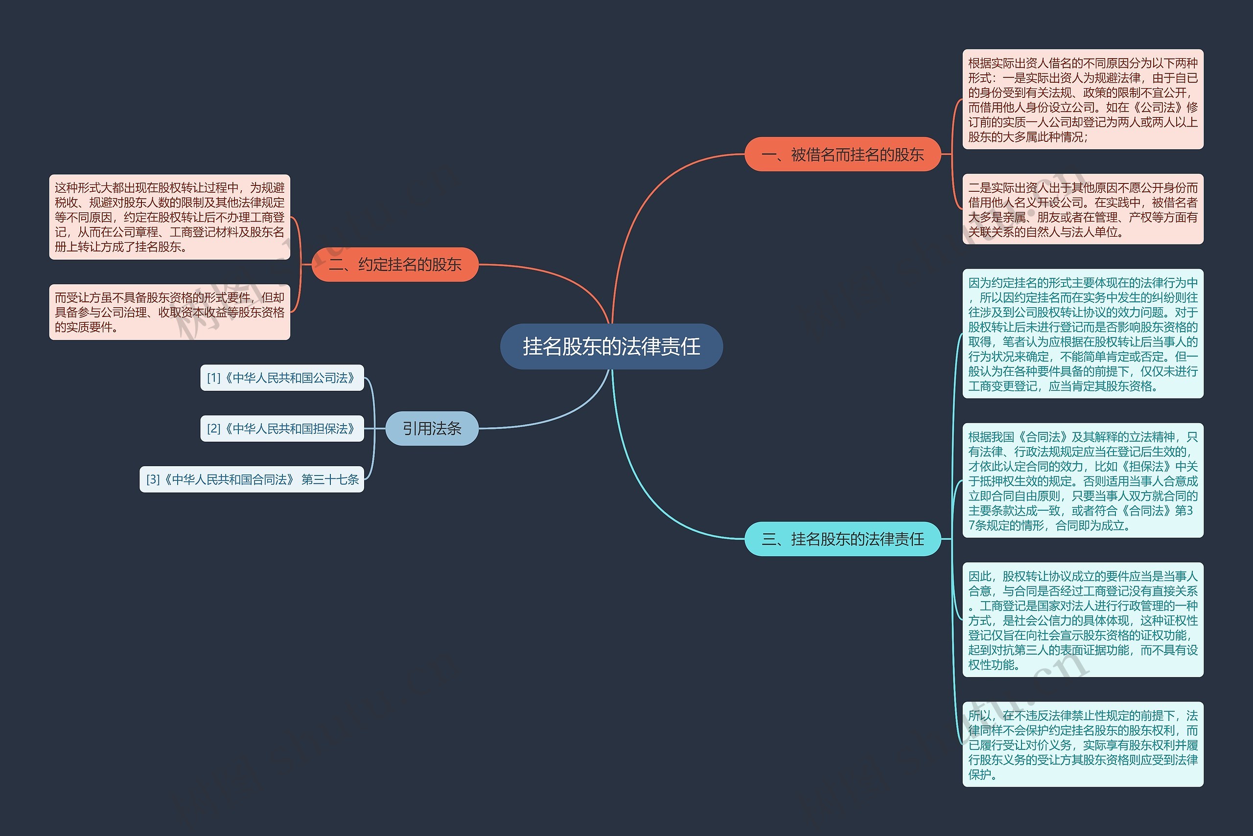 挂名股东的法律责任思维导图