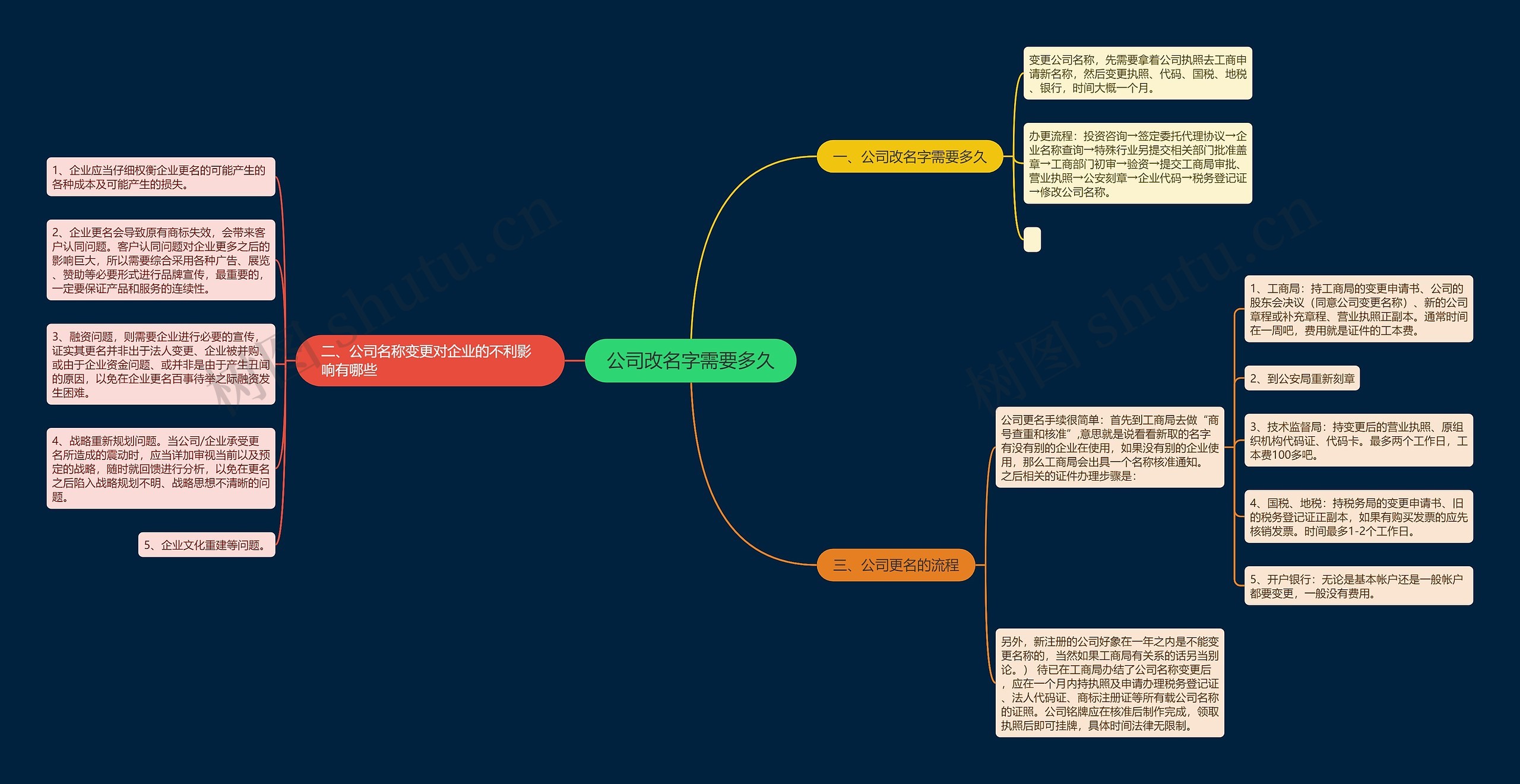 公司改名字需要多久思维导图