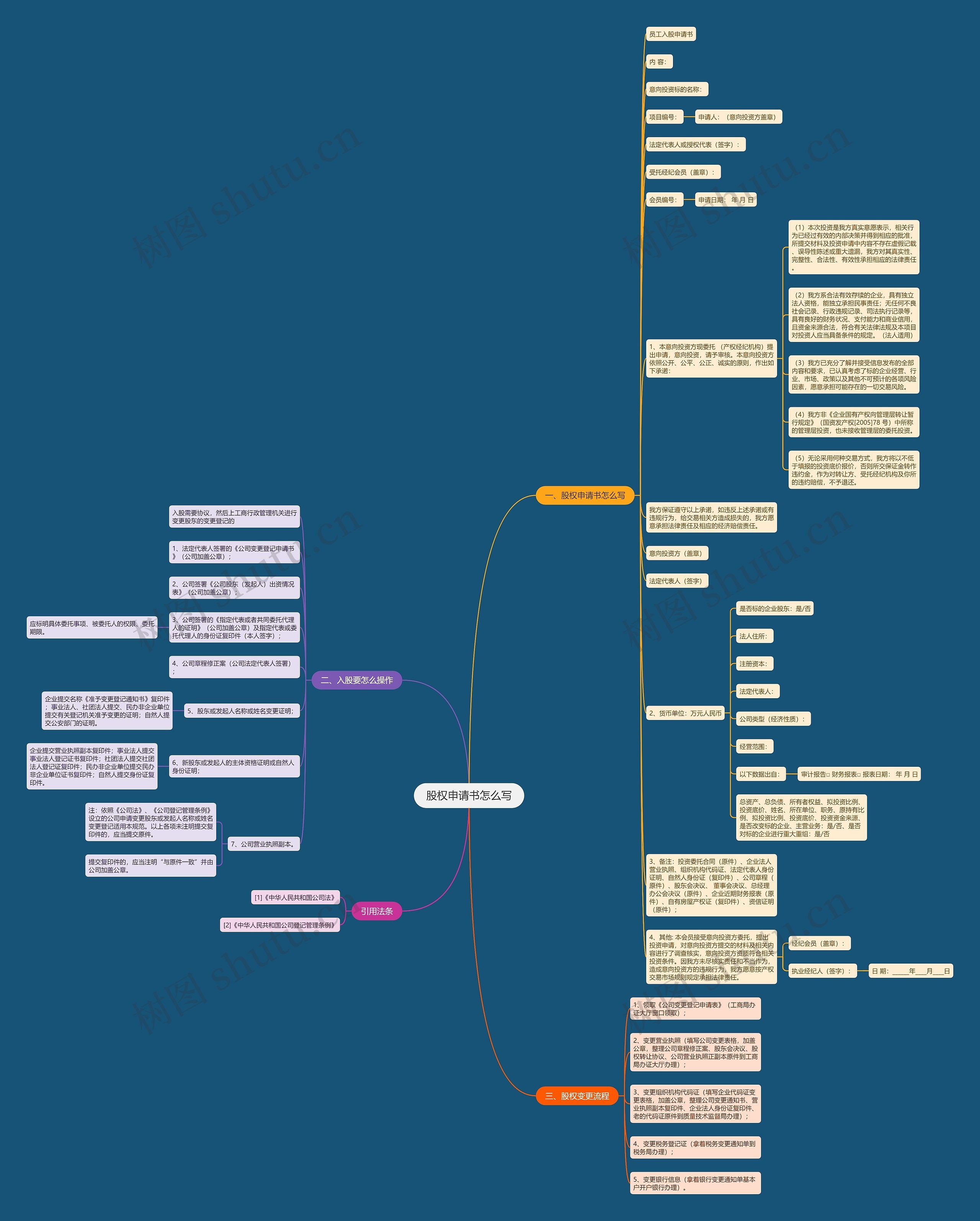 股权申请书怎么写思维导图