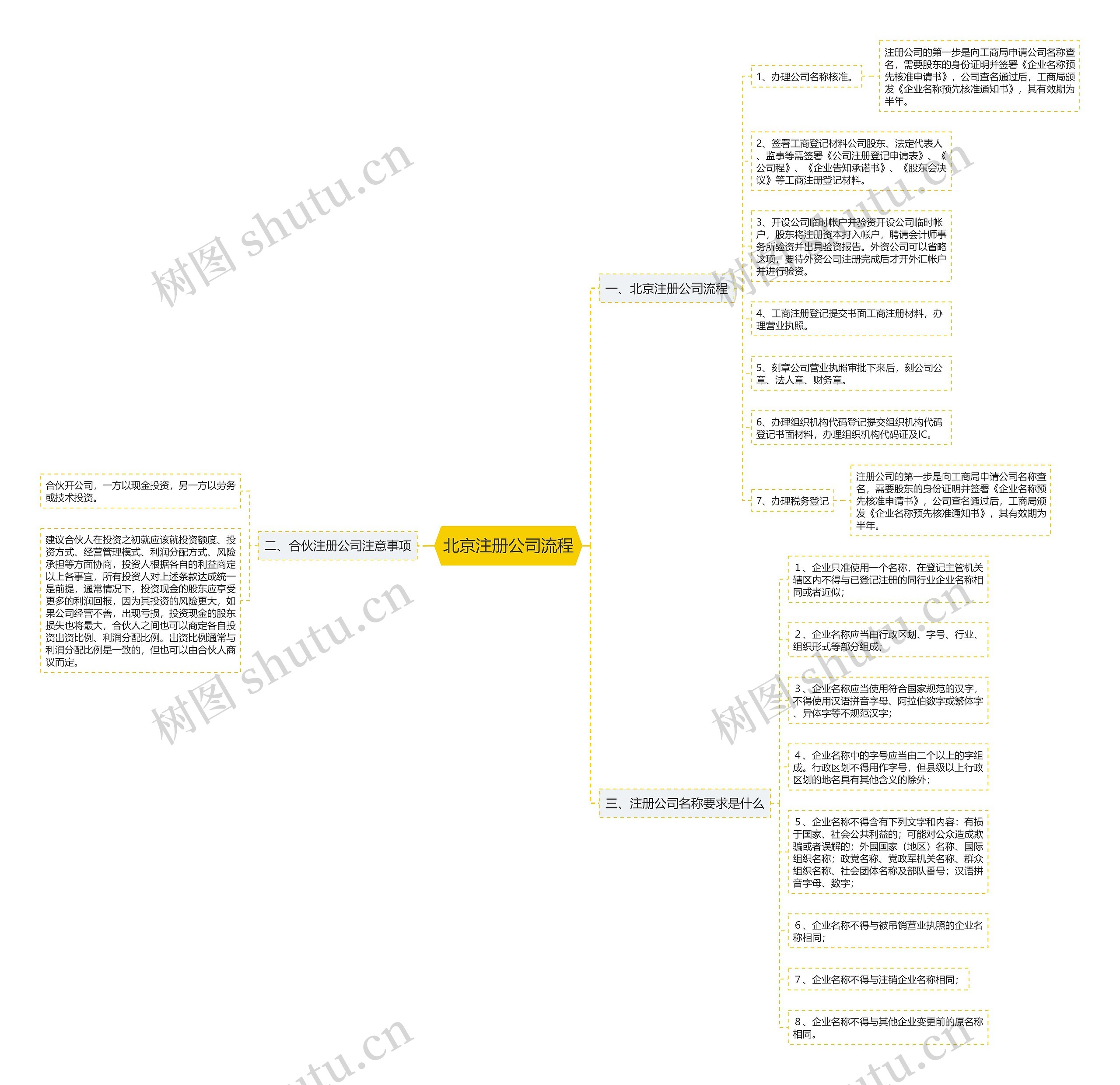 北京注册公司流程