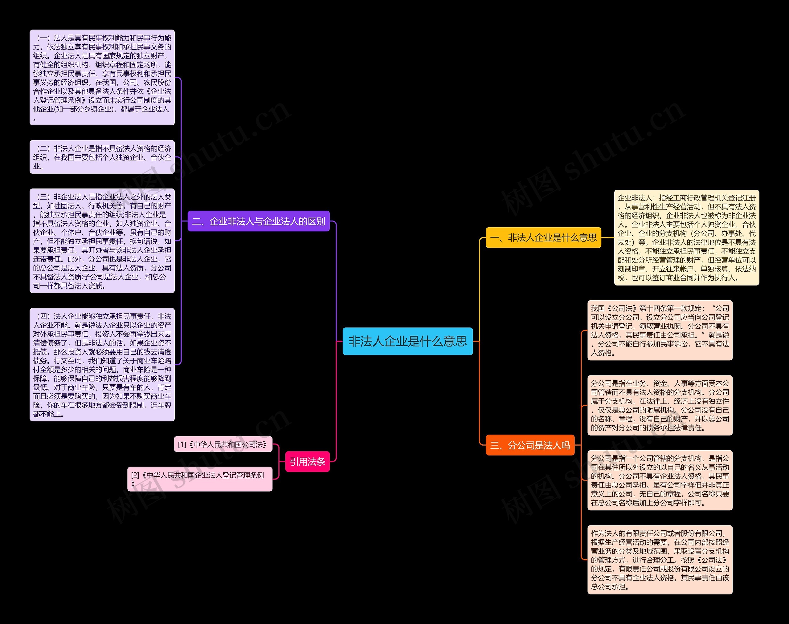 非法人企业是什么意思思维导图