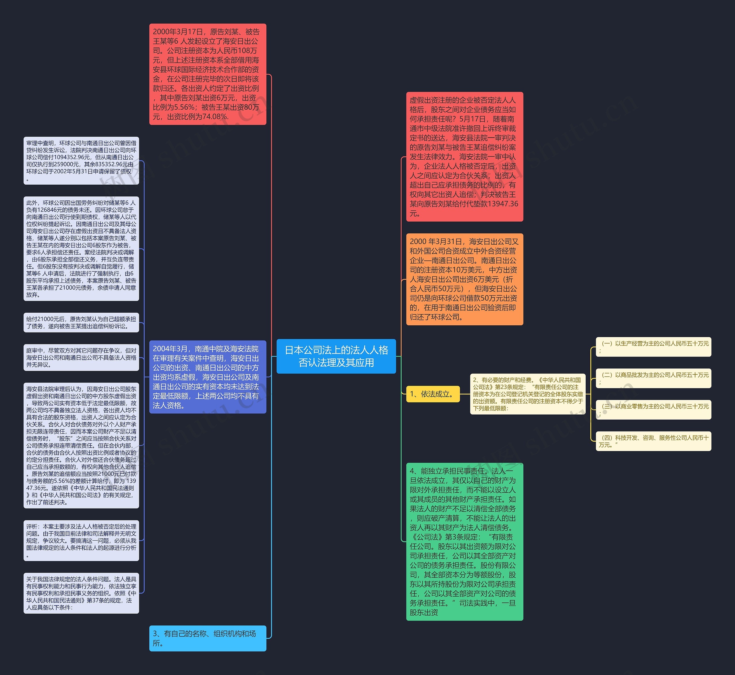 日本公司法上的法人人格否认法理及其应用思维导图