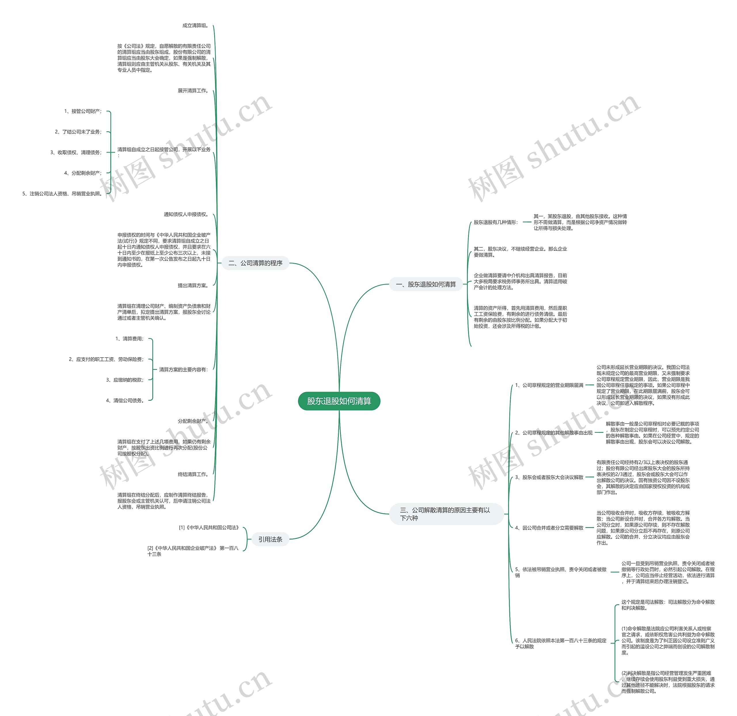 股东退股如何清算思维导图