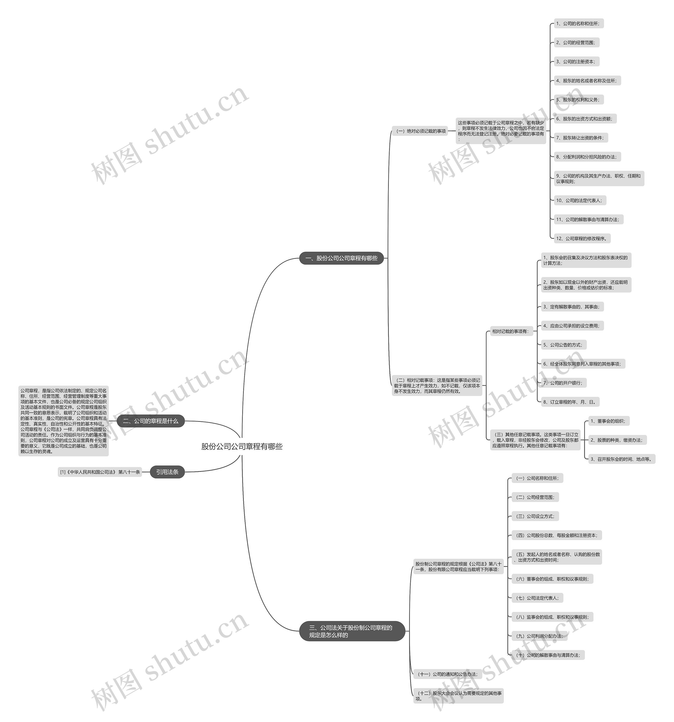 股份公司公司章程有哪些思维导图