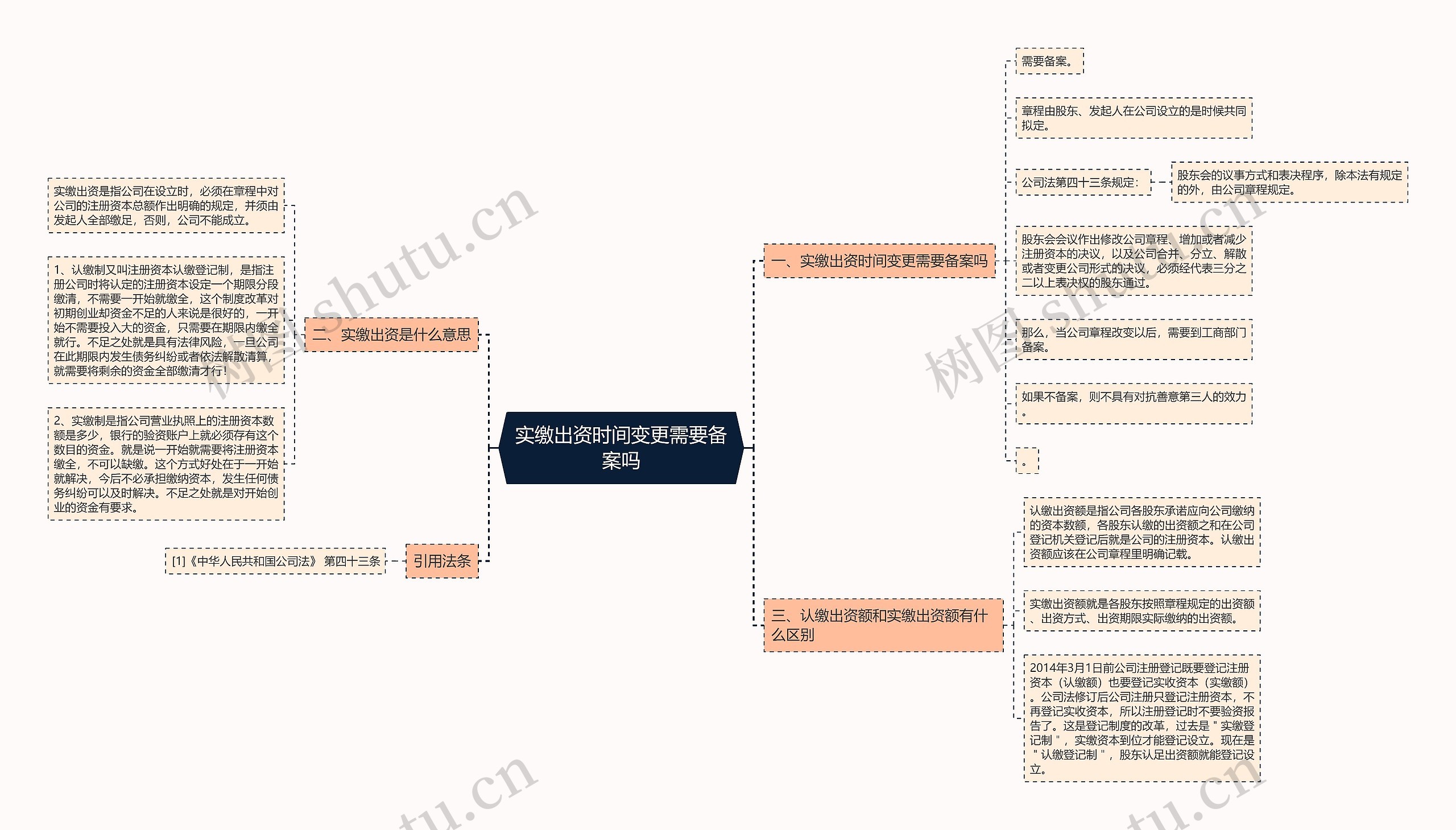 实缴出资时间变更需要备案吗思维导图