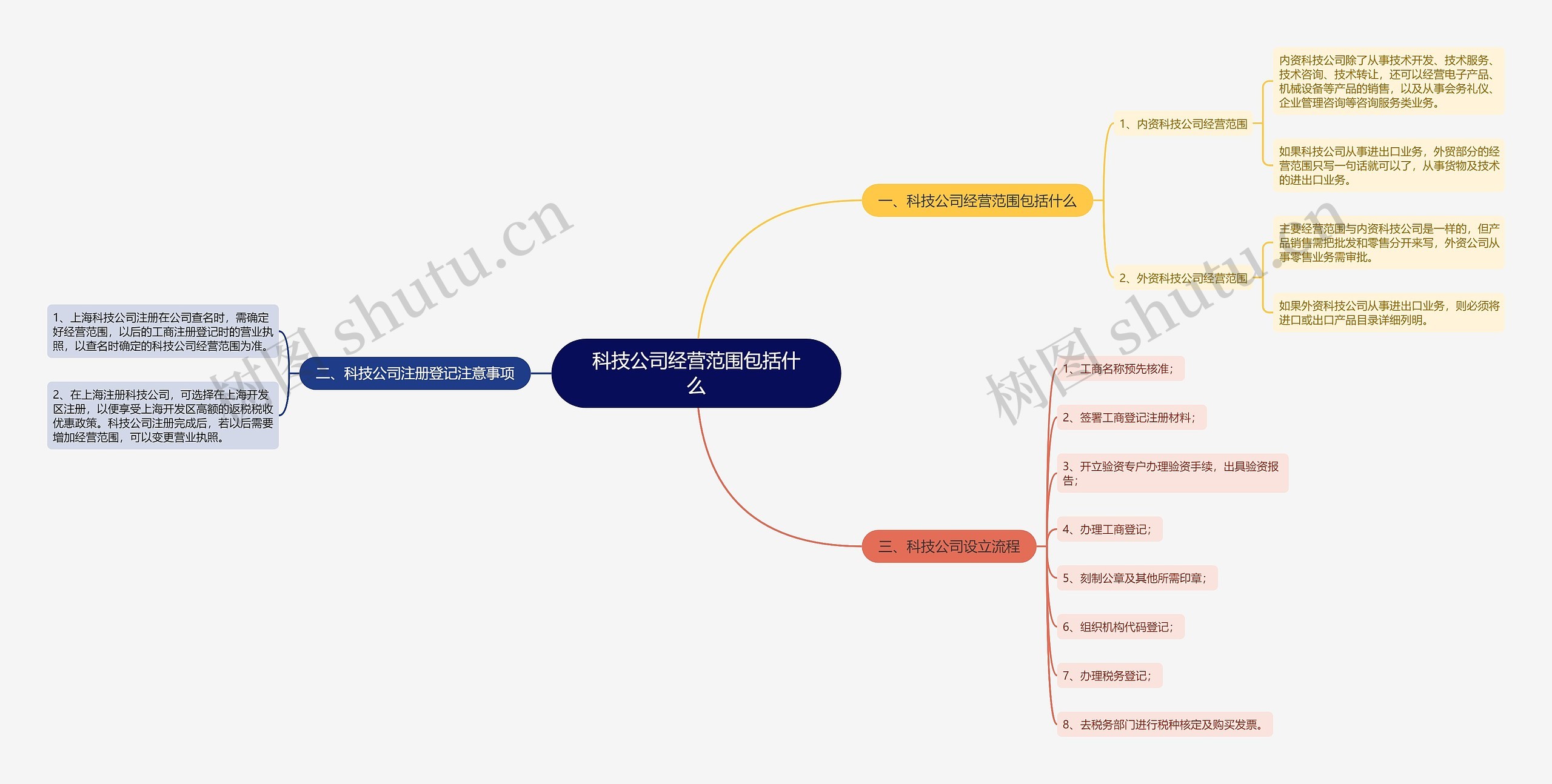 科技公司经营范围包括什么思维导图