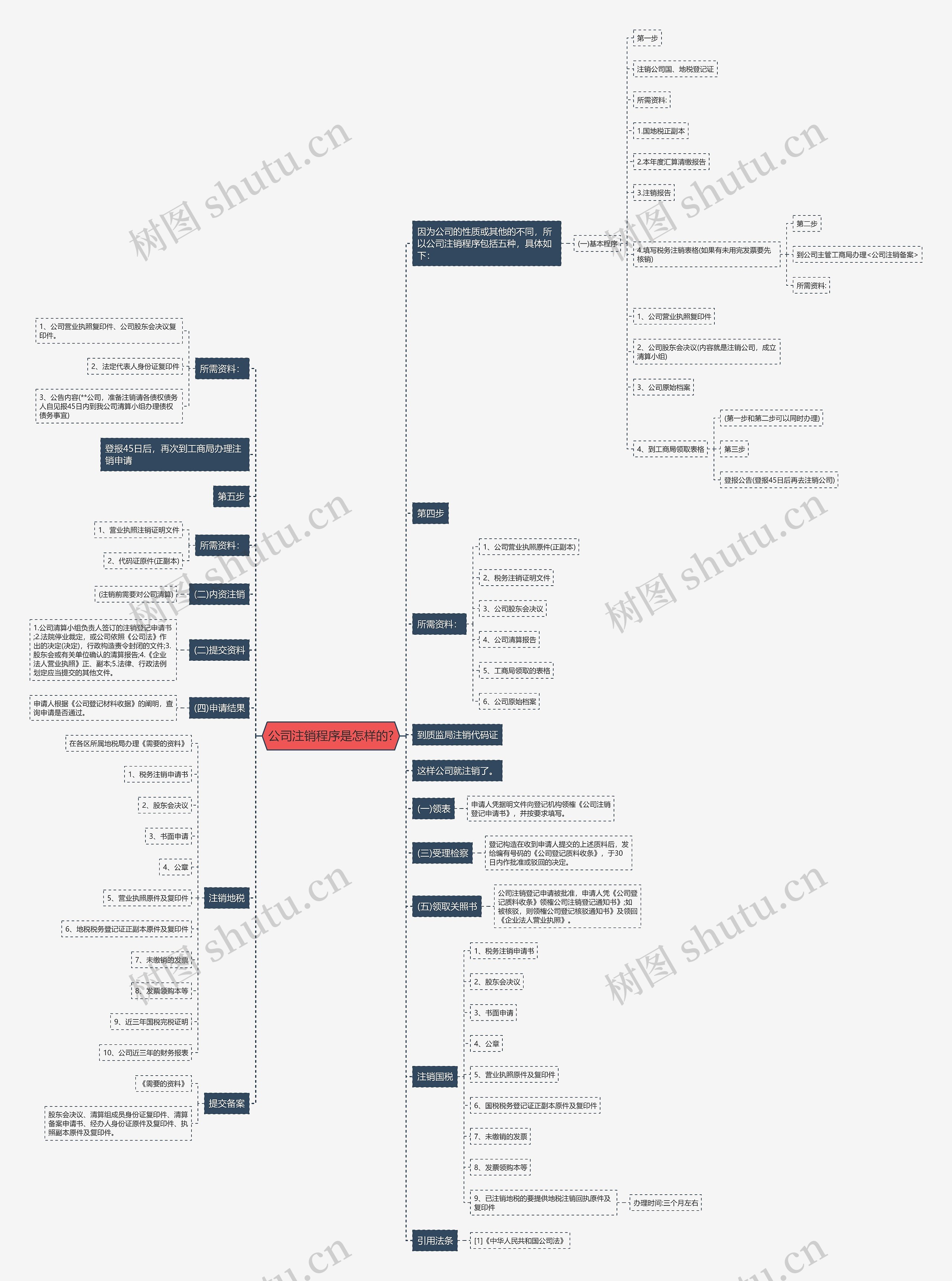 公司注销程序是怎样的?思维导图