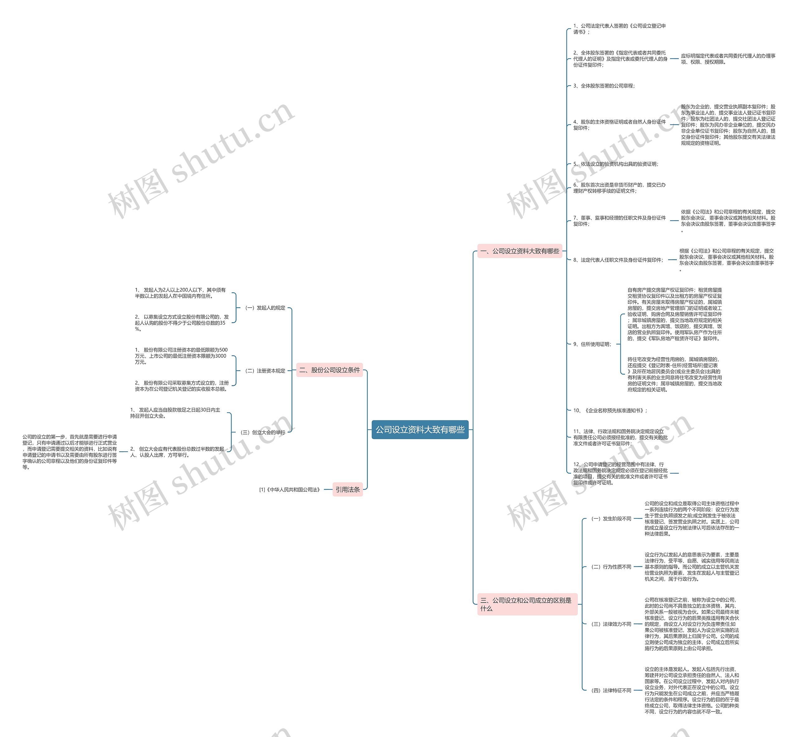 公司设立资料大致有哪些思维导图