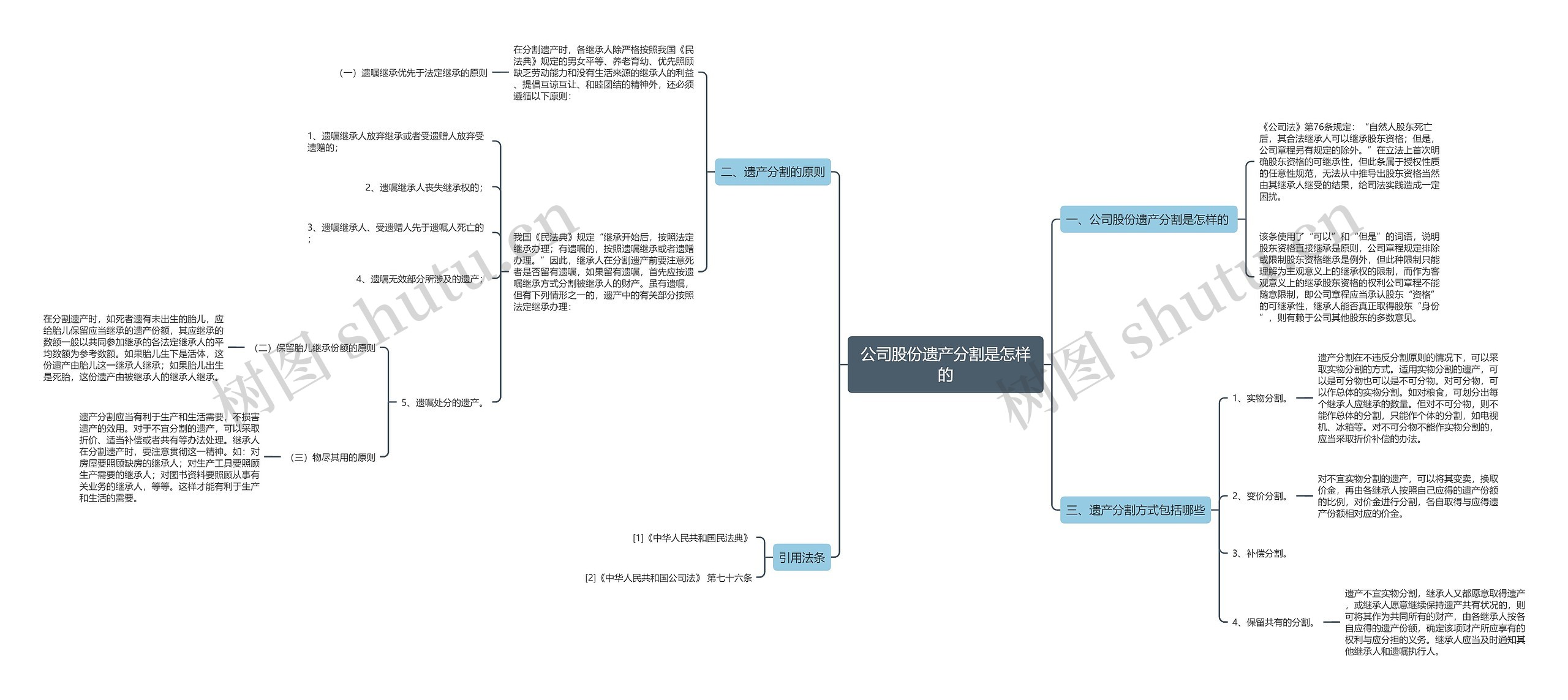 公司股份遗产分割是怎样的思维导图