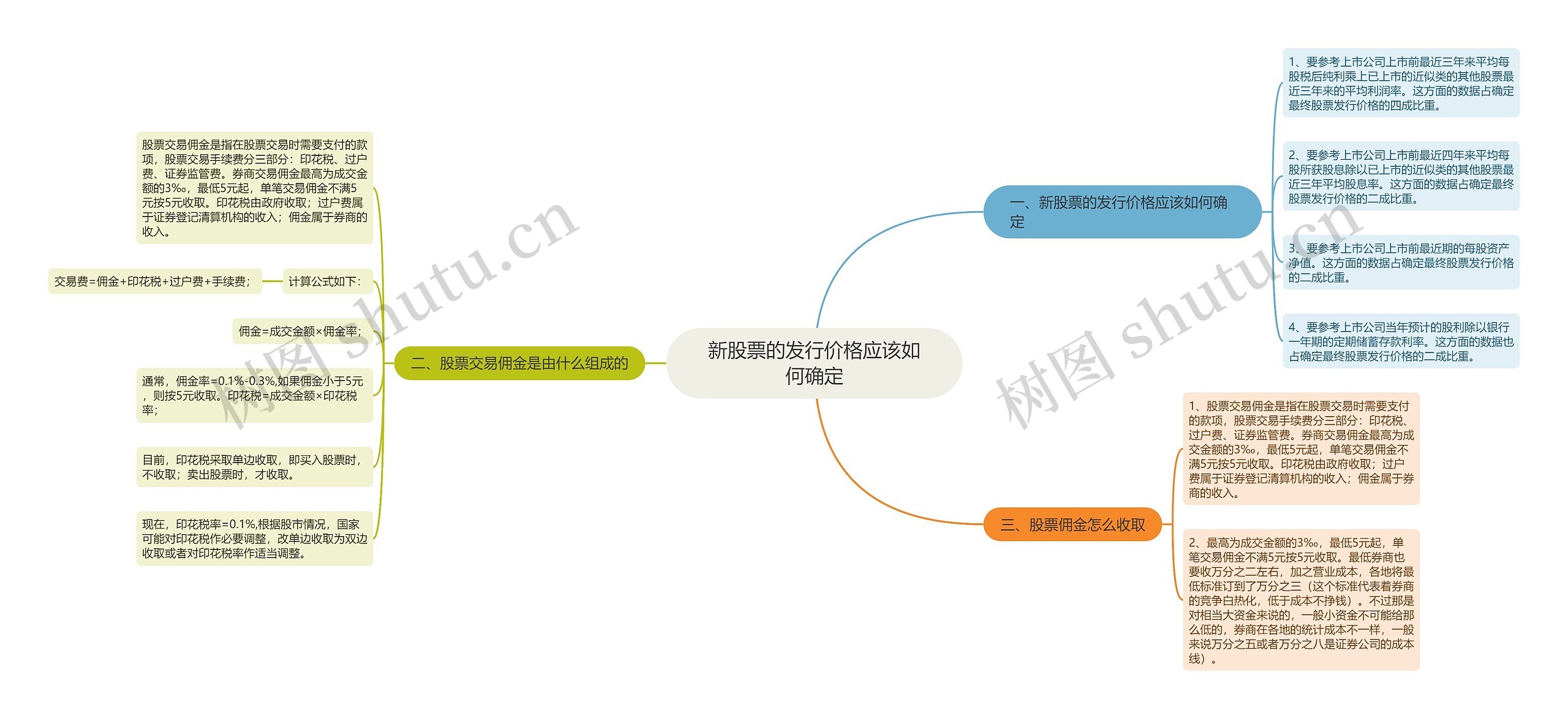 新股票的发行价格应该如何确定思维导图