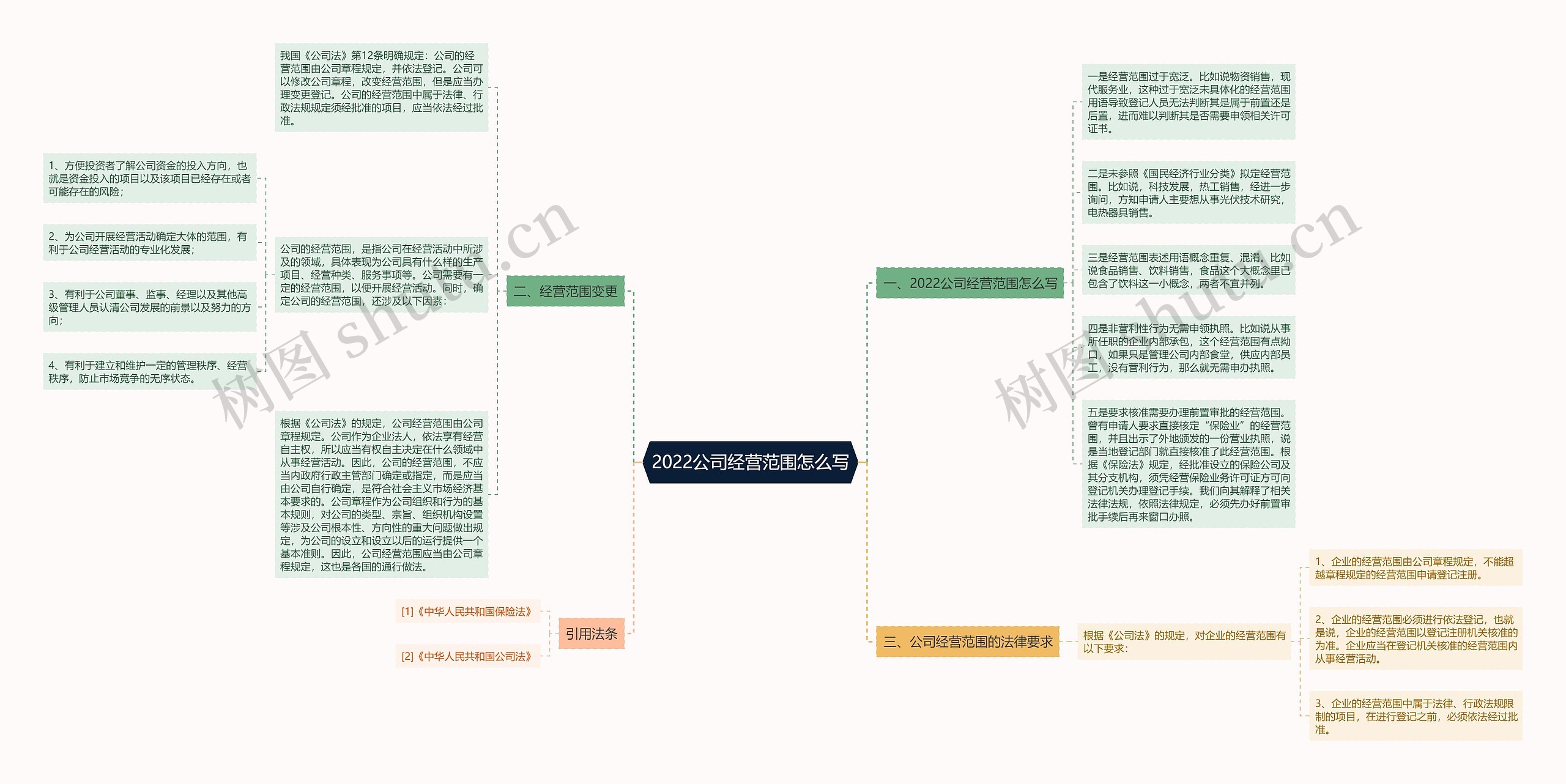 2022公司经营范围怎么写