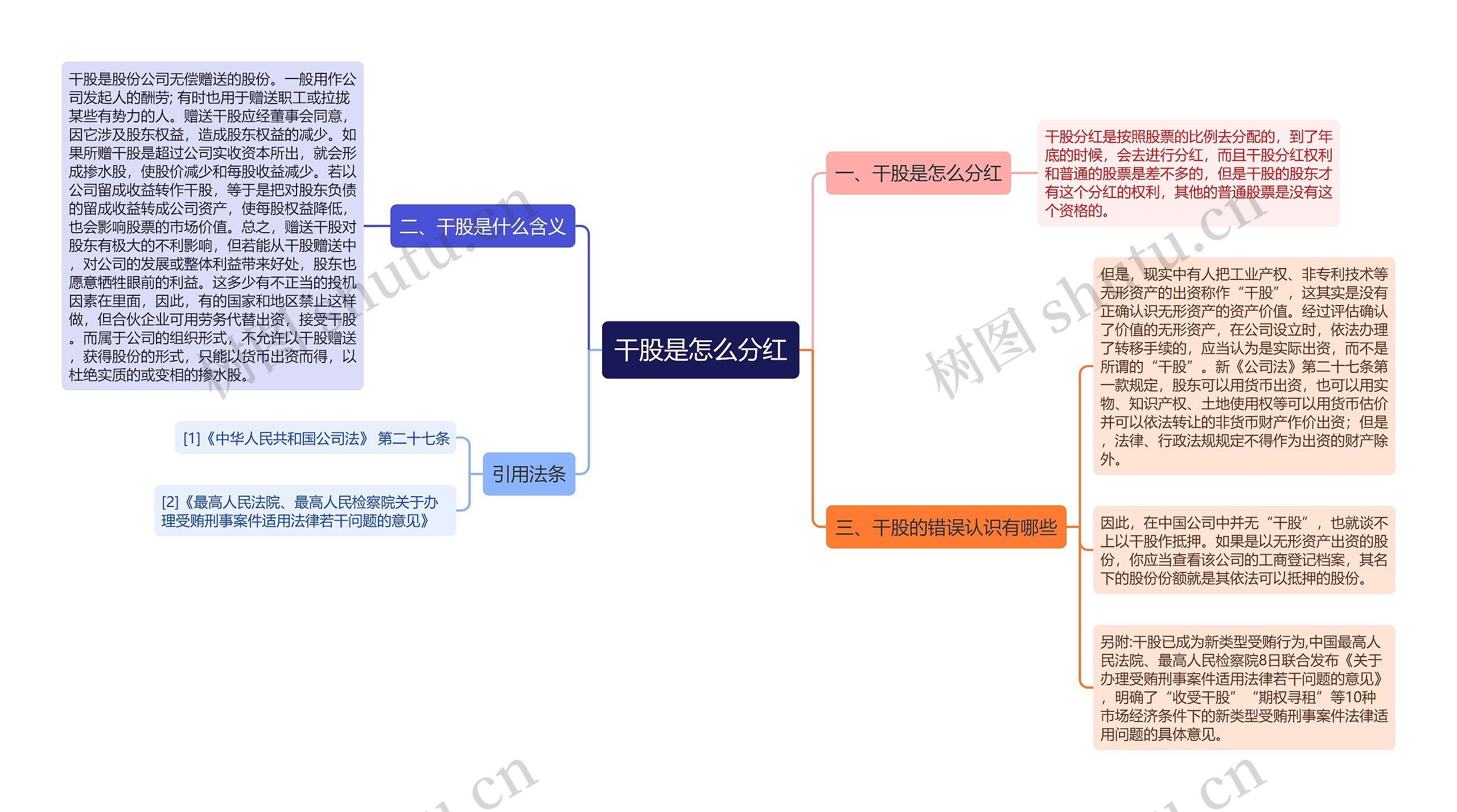 干股是怎么分红思维导图