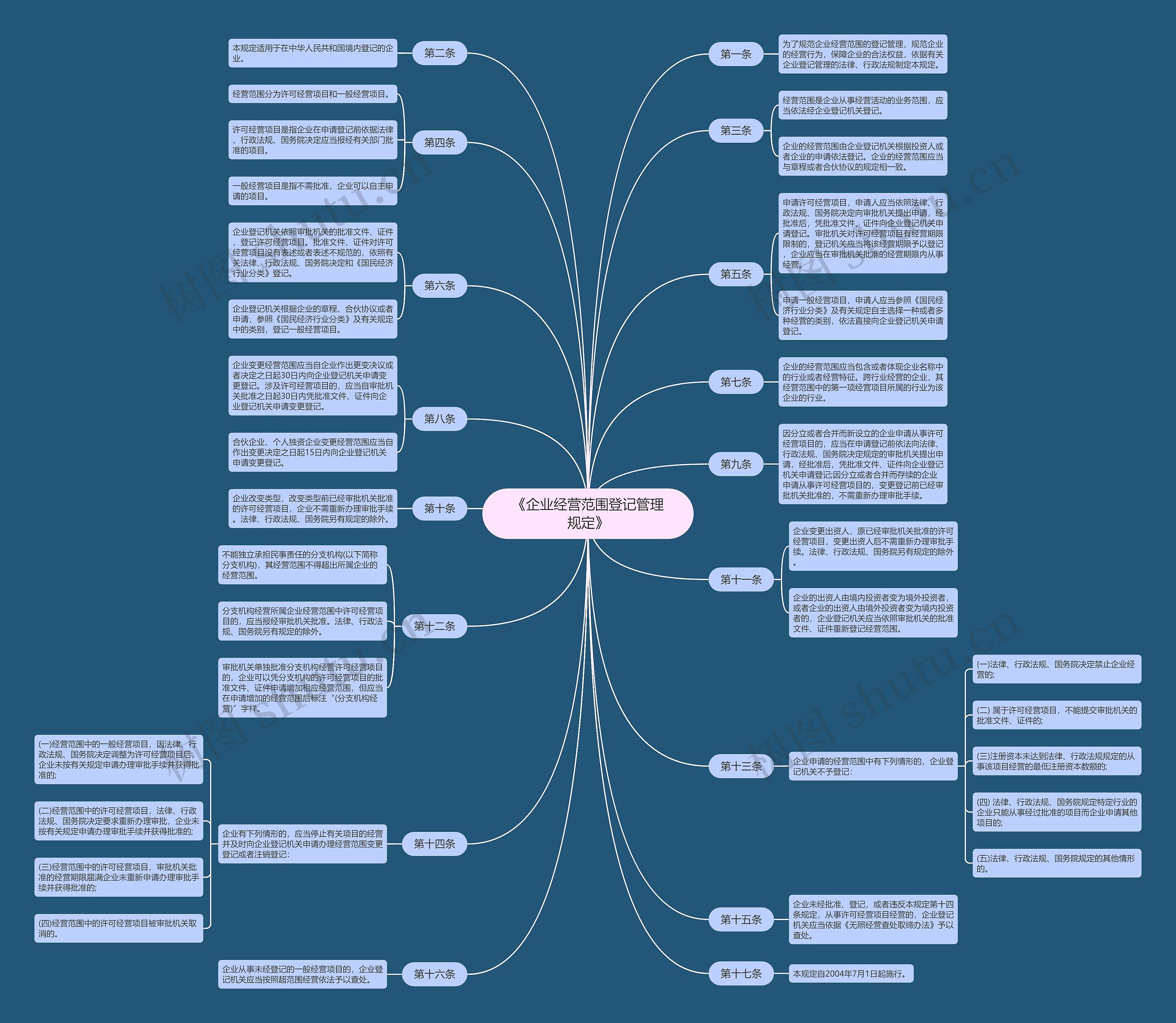 《企业经营范围登记管理规定》思维导图