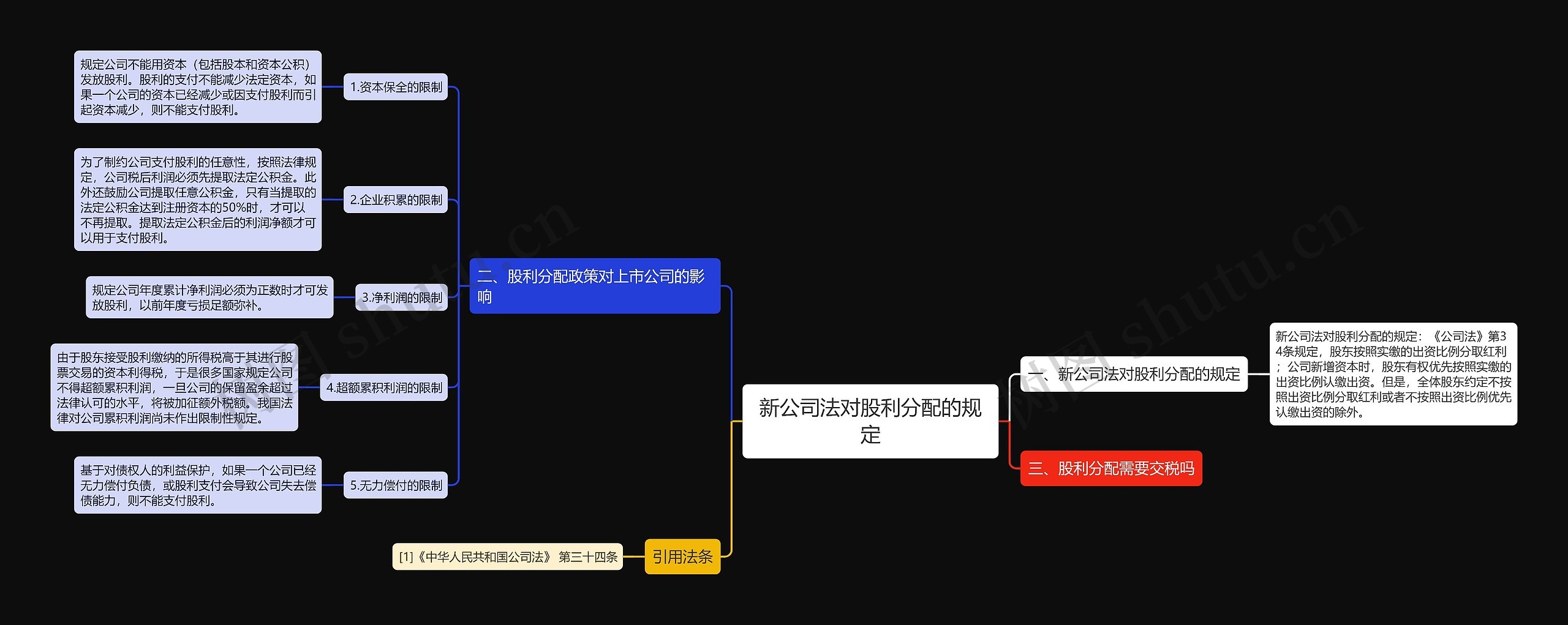 新公司法对股利分配的规定思维导图