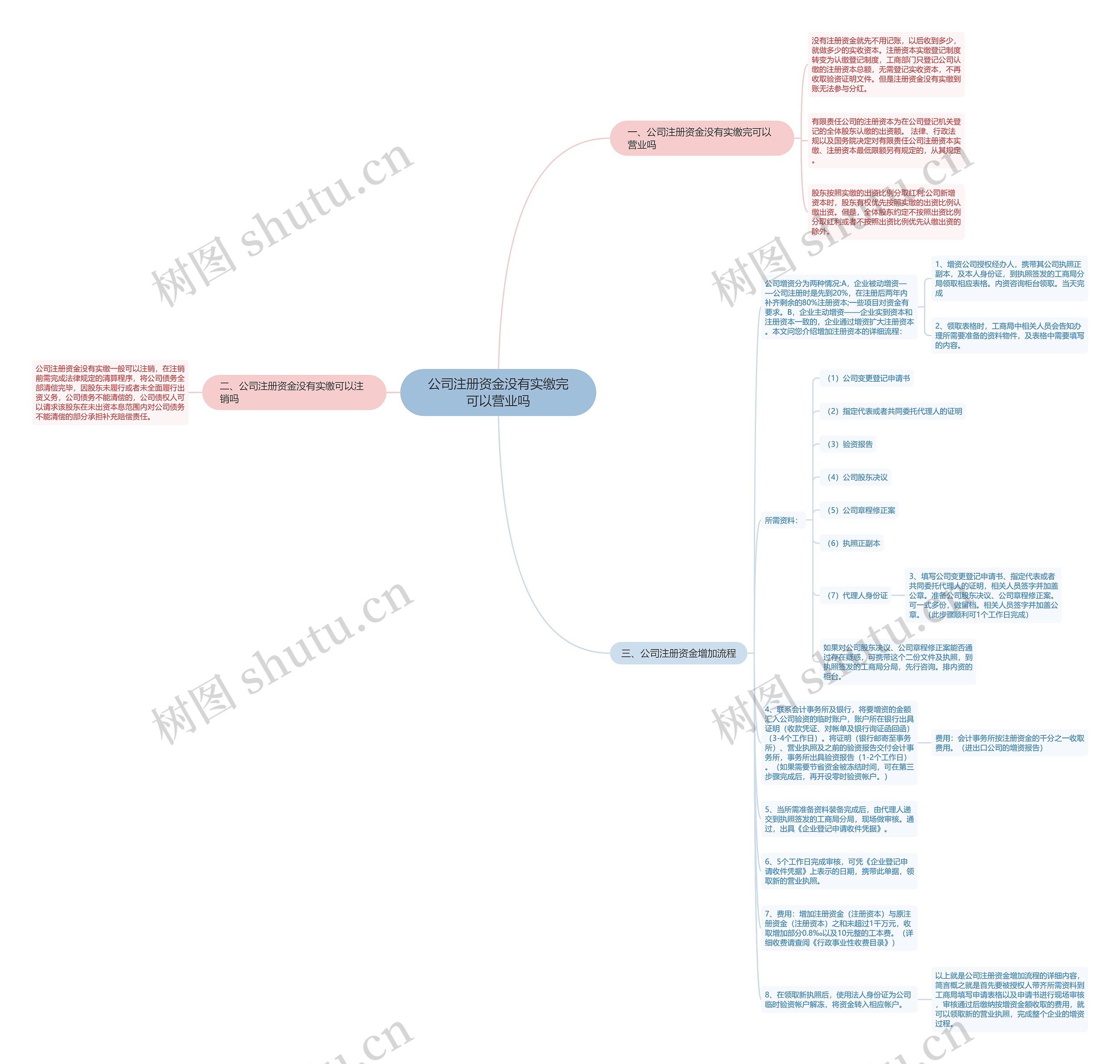公司注册资金没有实缴完可以营业吗思维导图