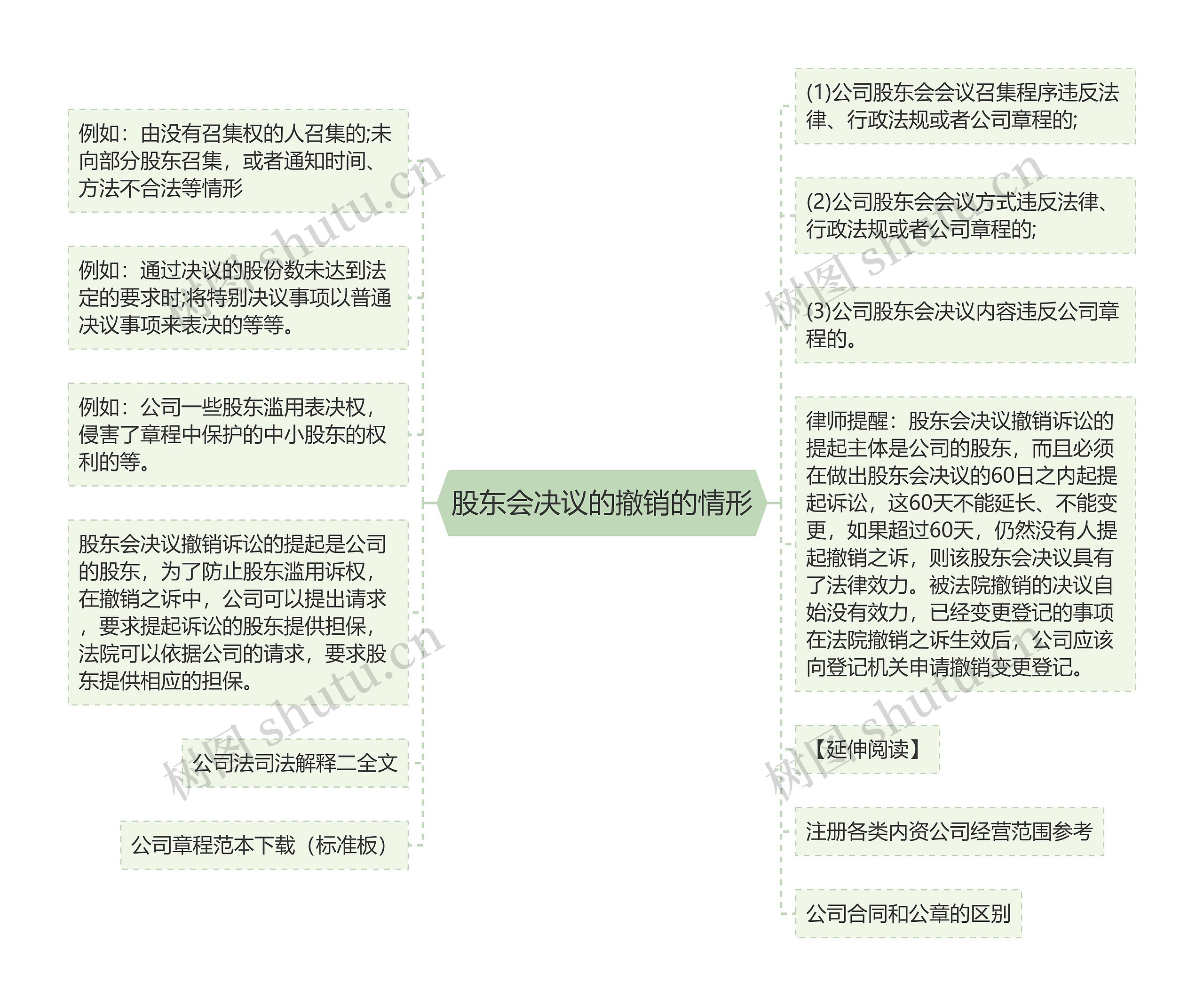 股东会决议的撤销的情形