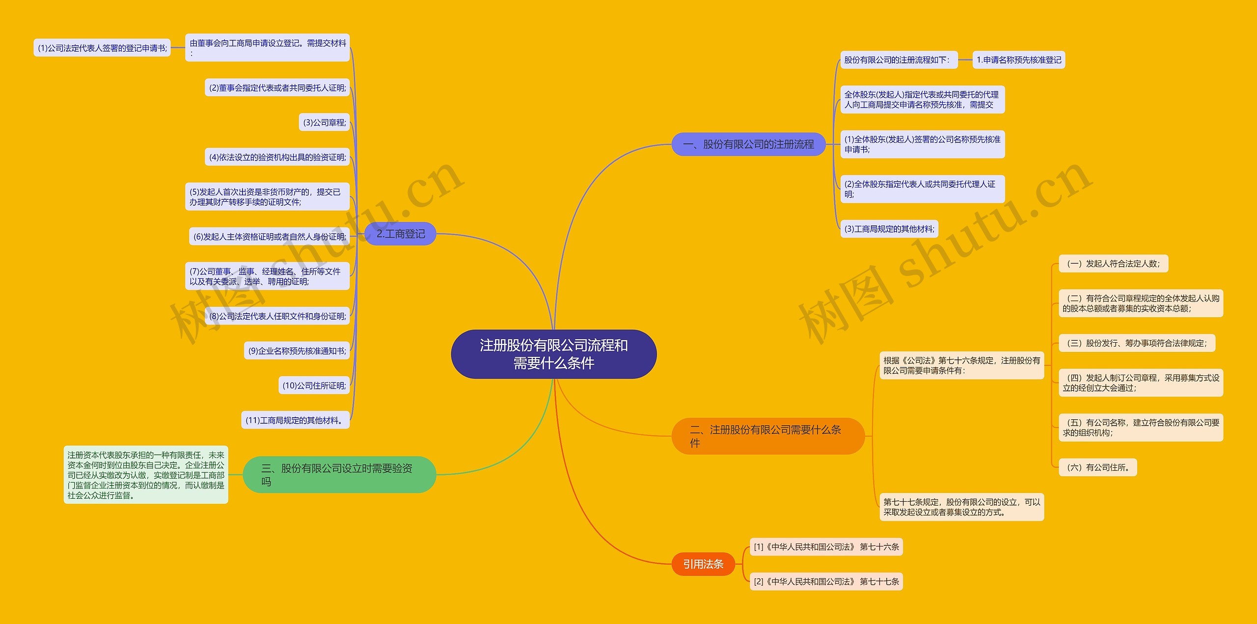 注册股份有限公司流程和需要什么条件思维导图