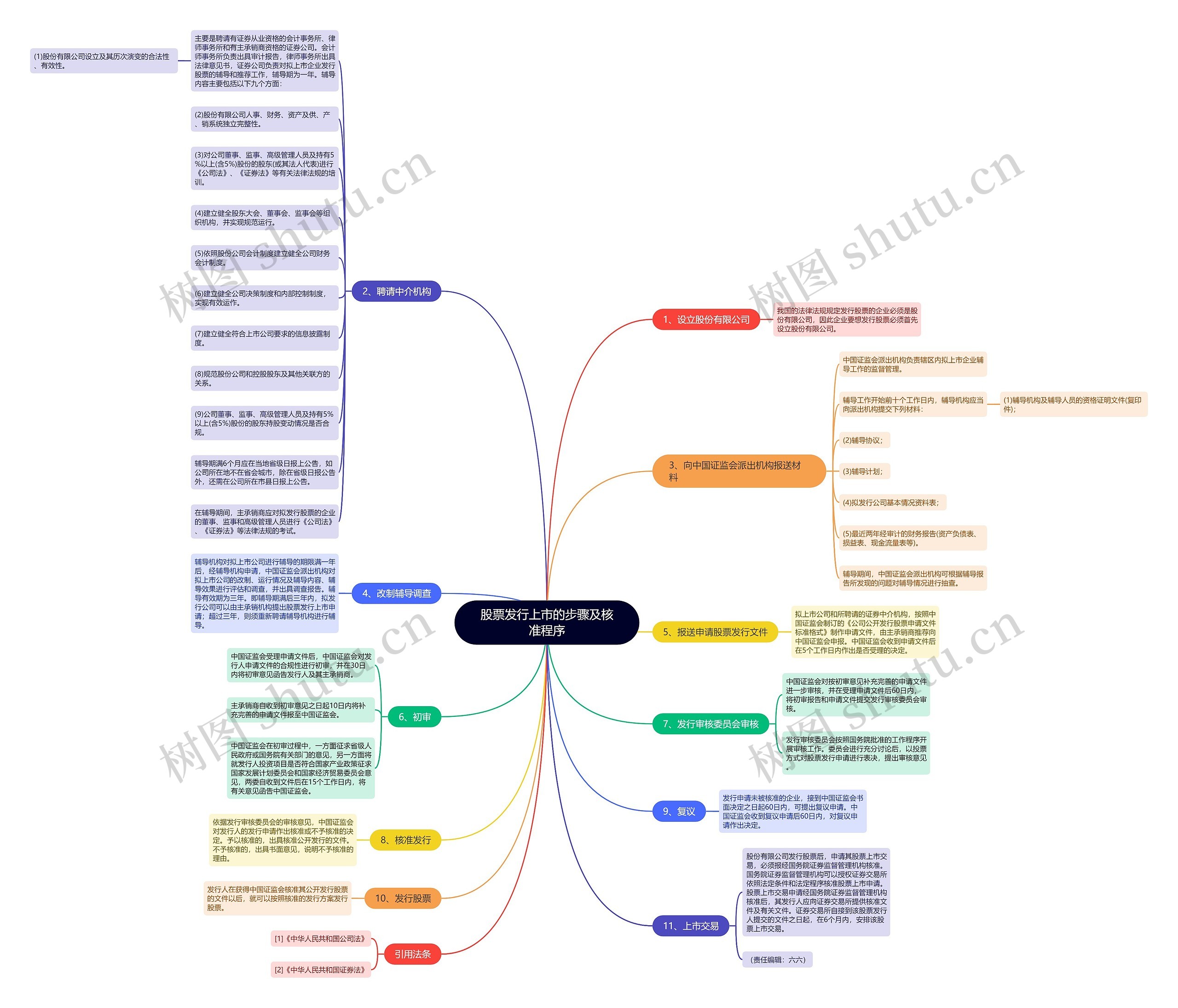 股票发行上市的步骤及核准程序 股票发行上市的步骤及核准程序