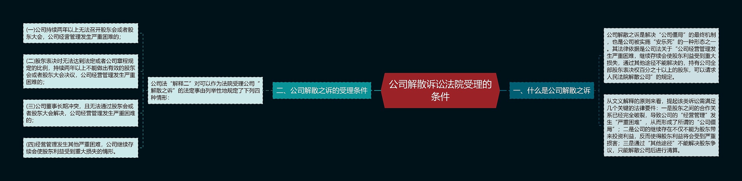 公司解散诉讼法院受理的条件