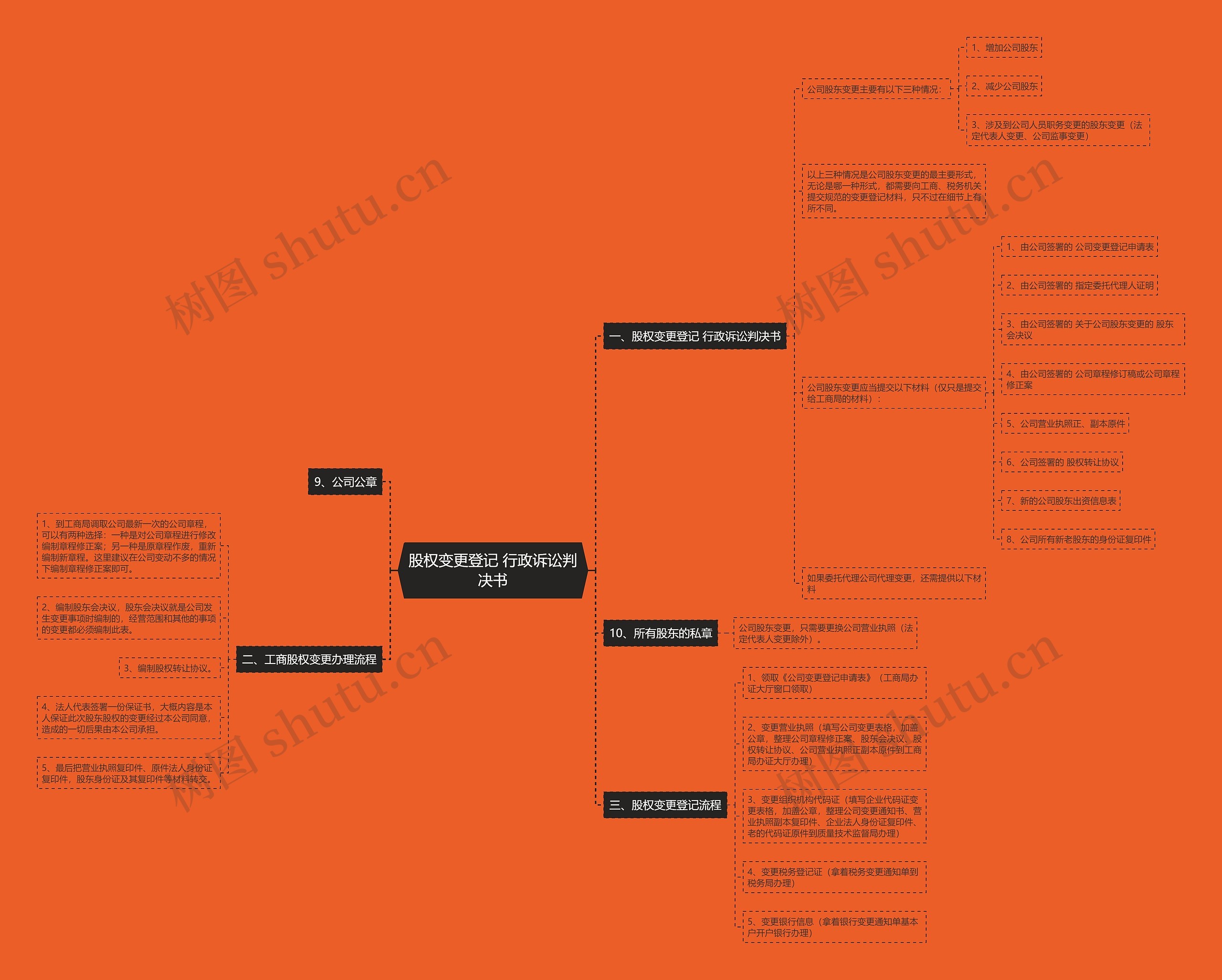 股权变更登记 行政诉讼判决书思维导图