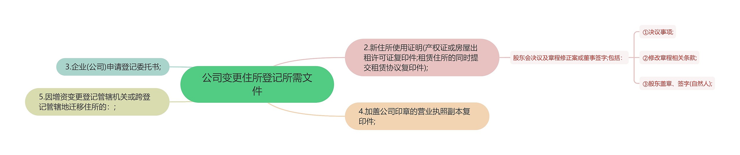 公司变更住所登记所需文件思维导图