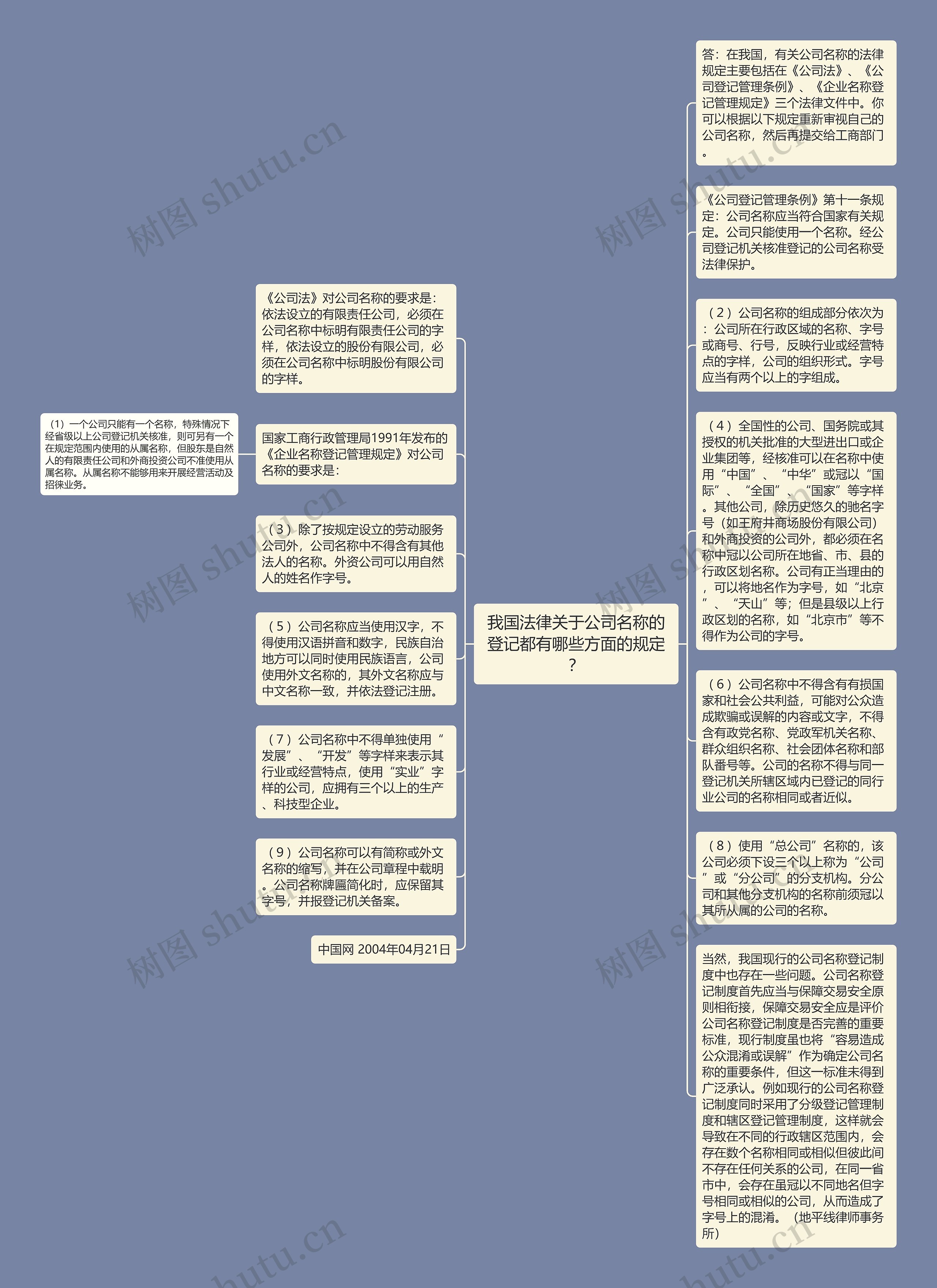 我国法律关于公司名称的登记都有哪些方面的规定？思维导图