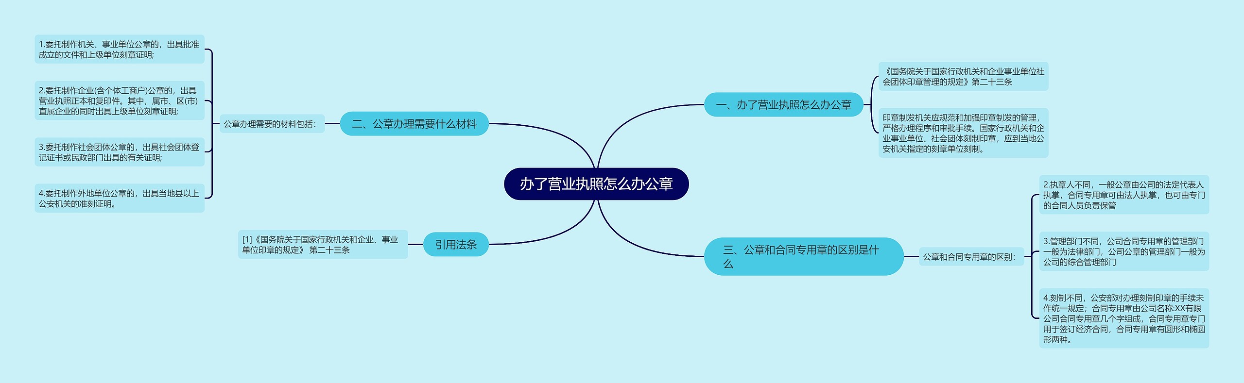 办了营业执照怎么办公章思维导图