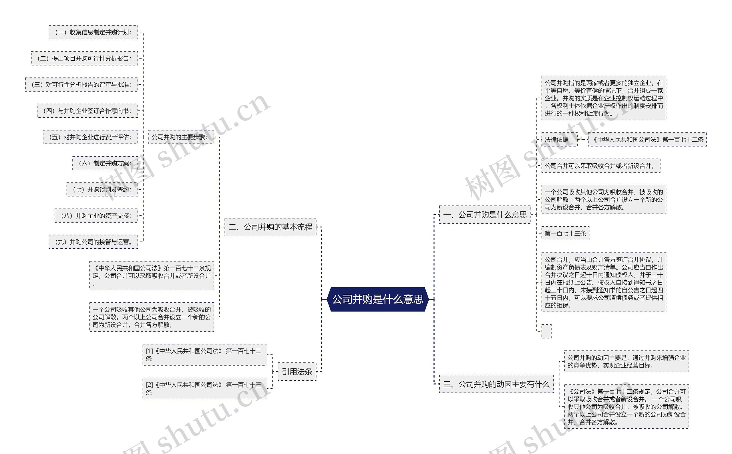 公司并购是什么意思思维导图