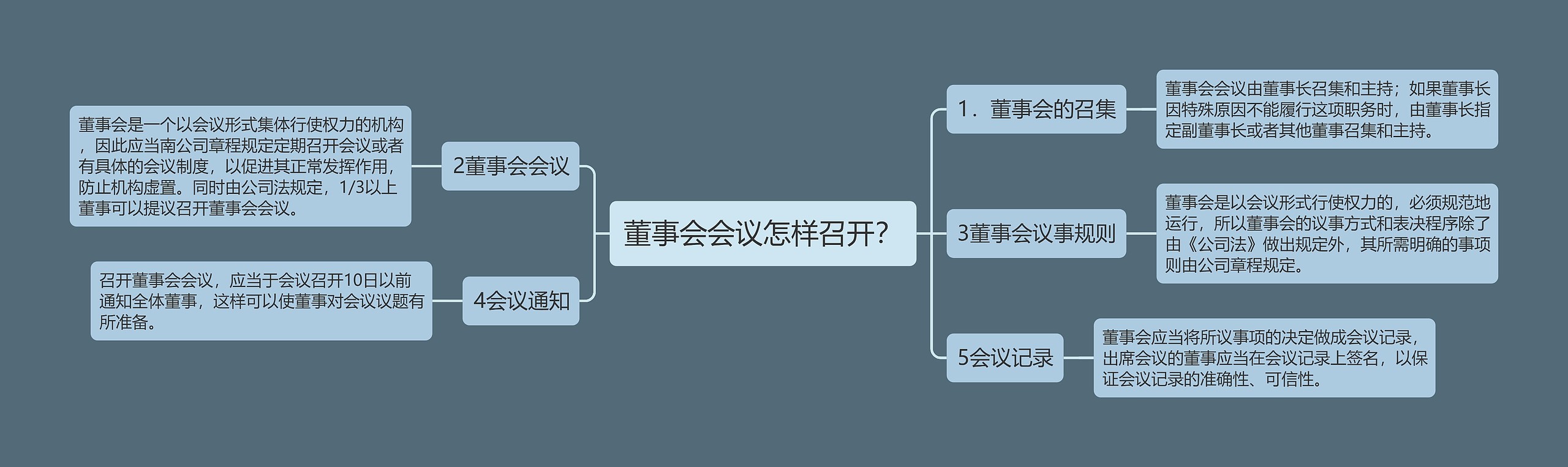 董事会会议怎样召开？思维导图