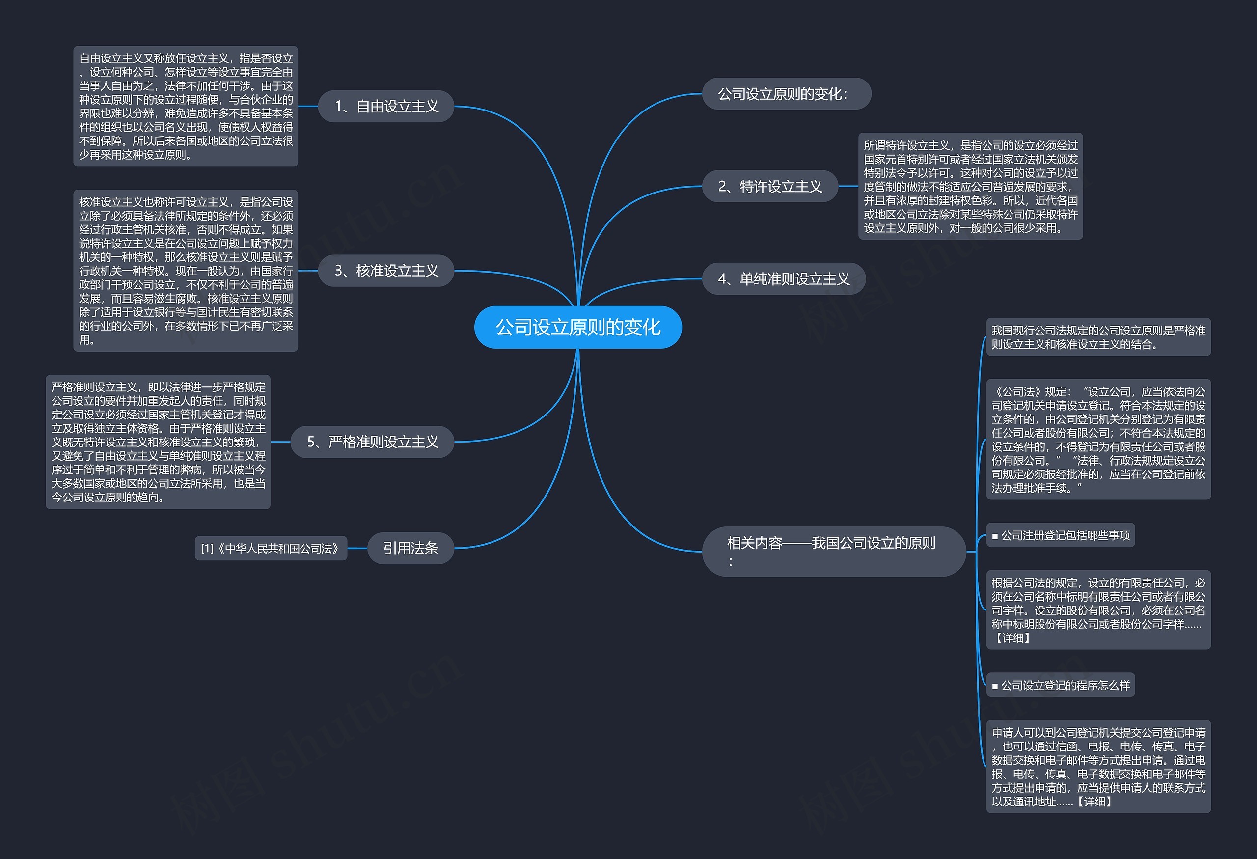 公司设立原则的变化 公司设立原则的变化