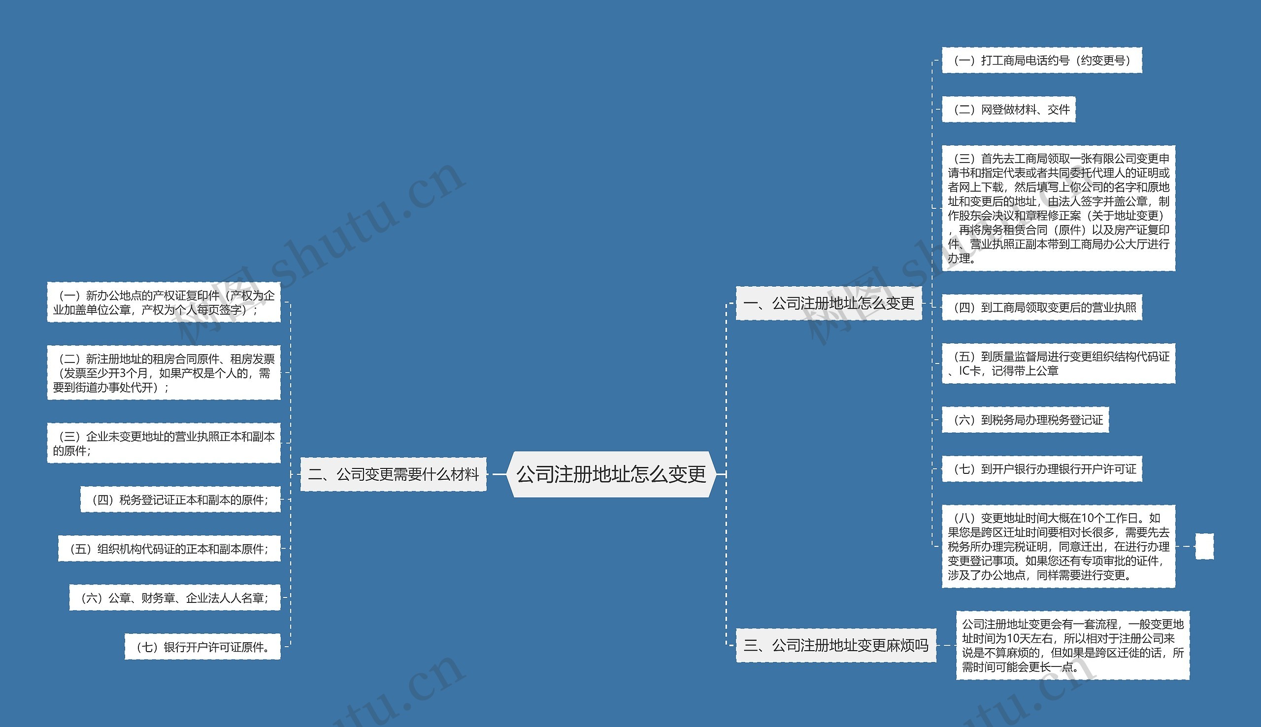 公司注册地址怎么变更