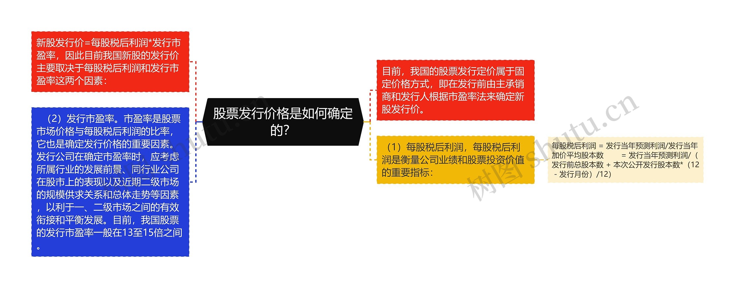 股票发行价格是如何确定的？思维导图