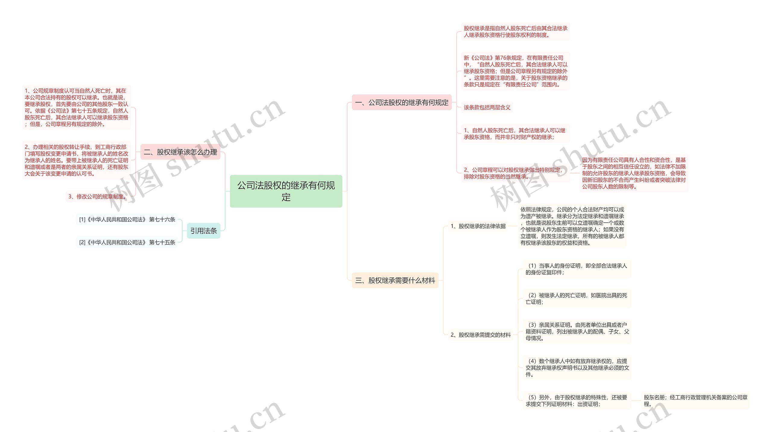 公司法股权的继承有何规定思维导图