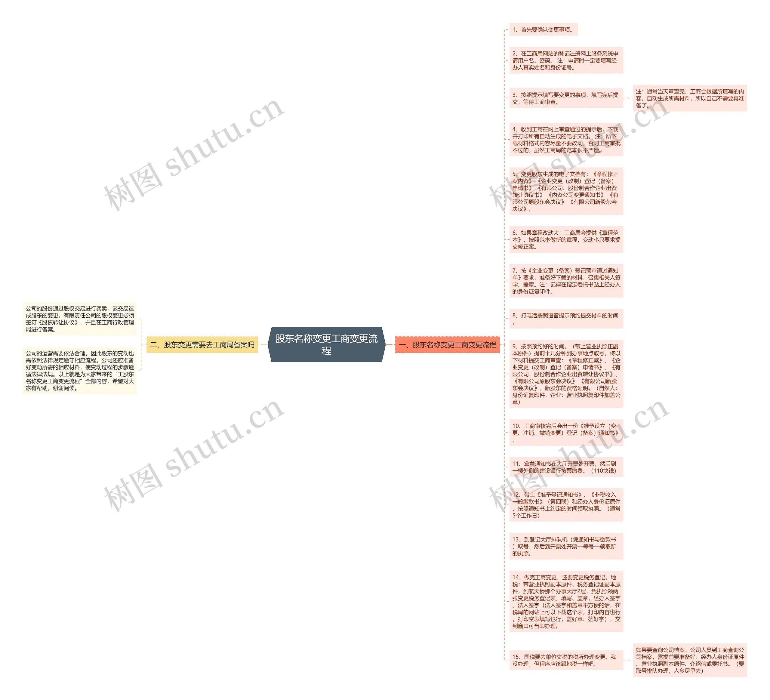 股东名称变更工商变更流程思维导图