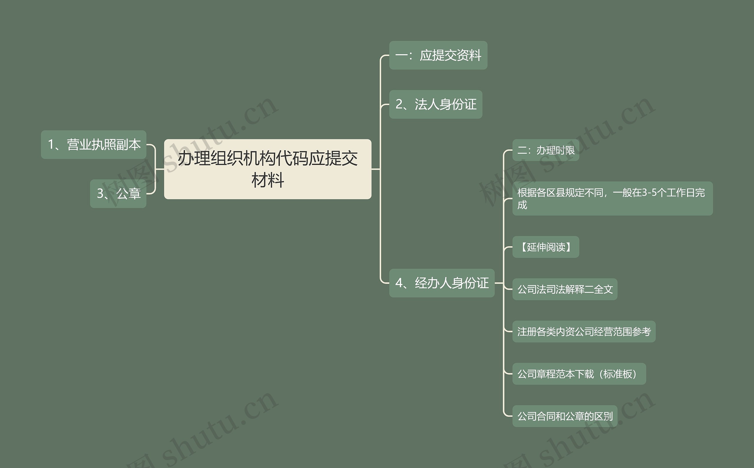 办理组织机构代码应提交材料