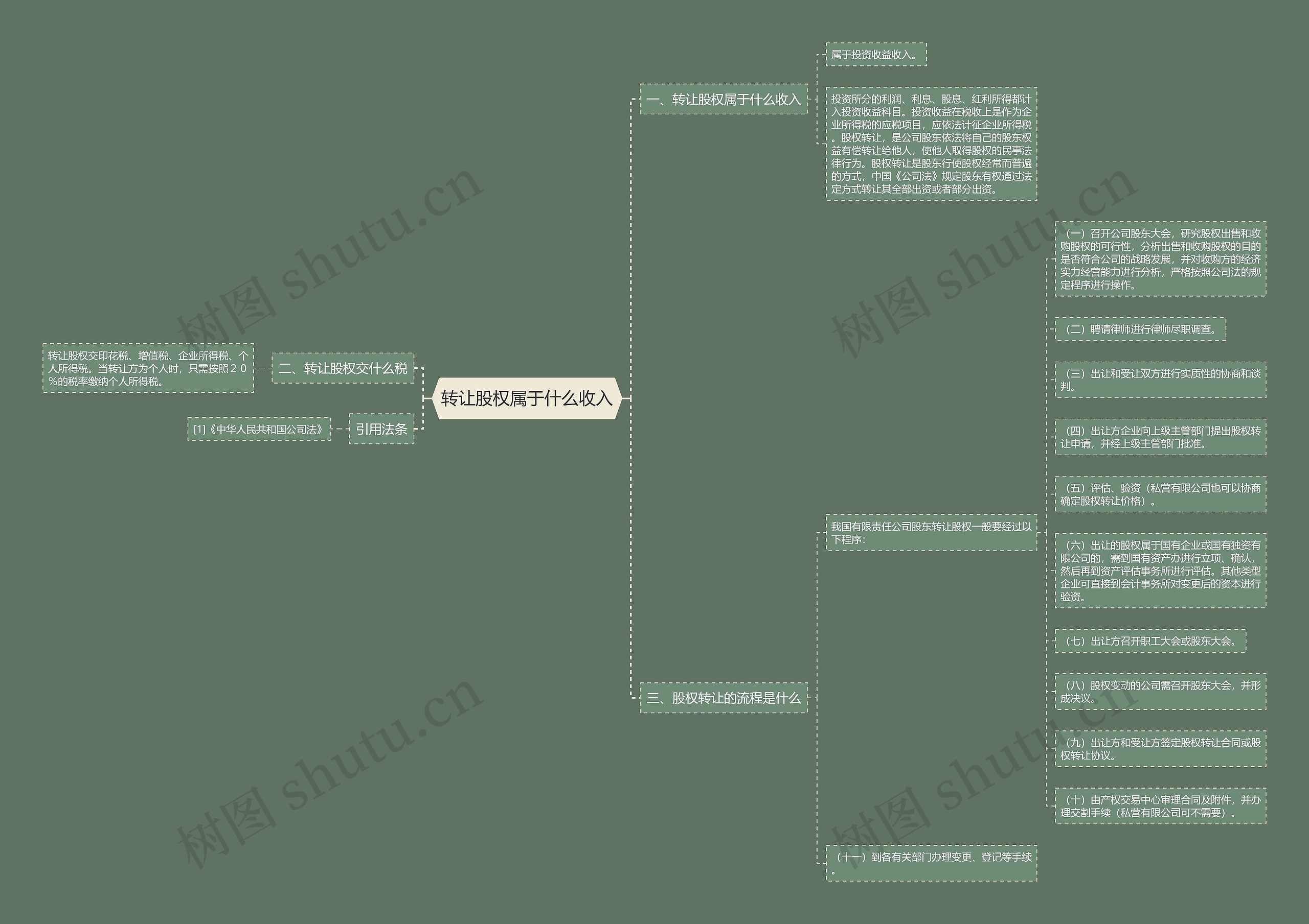 转让股权属于什么收入思维导图