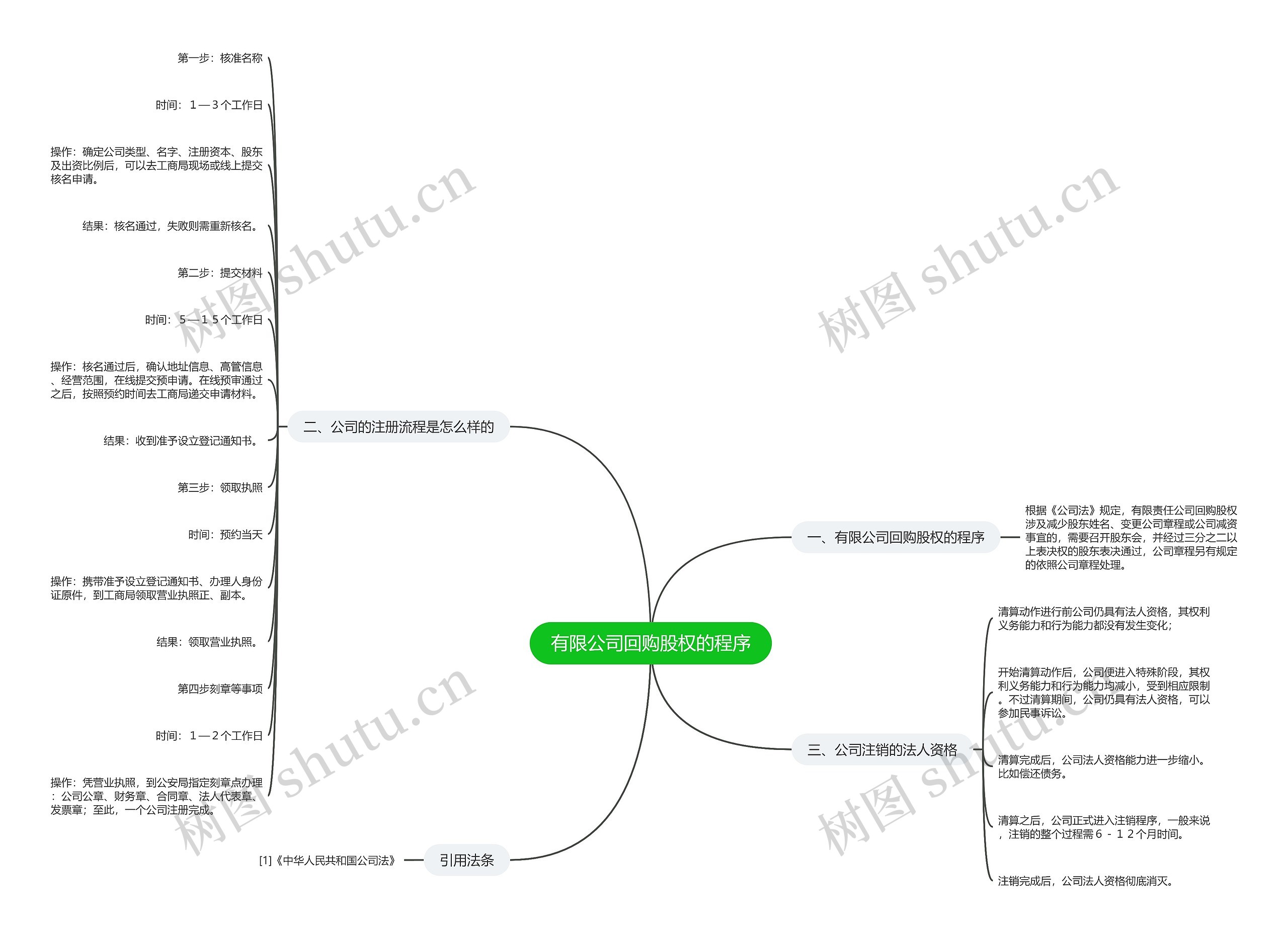 有限公司回购股权的程序思维导图