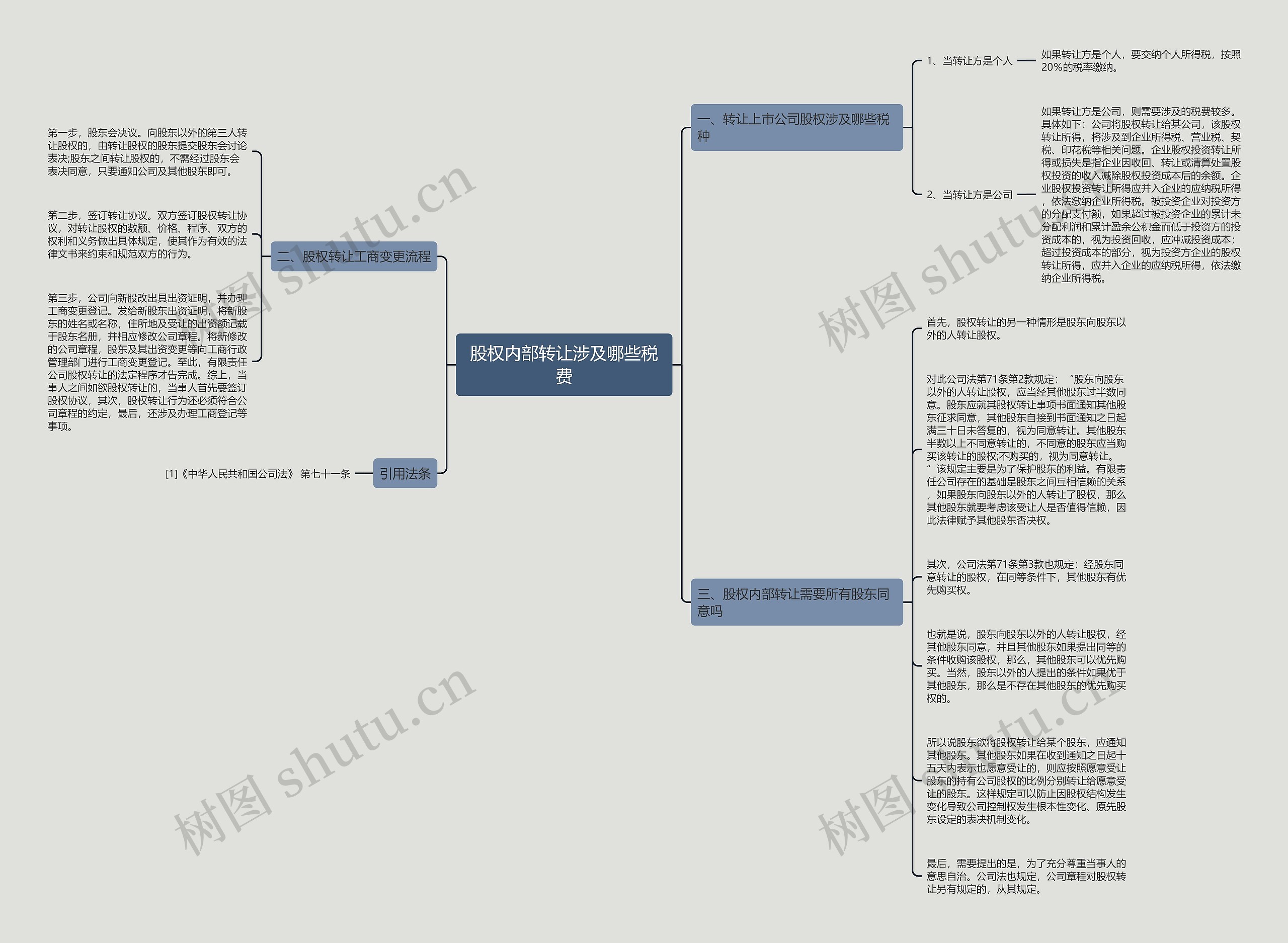 股权内部转让涉及哪些税费思维导图