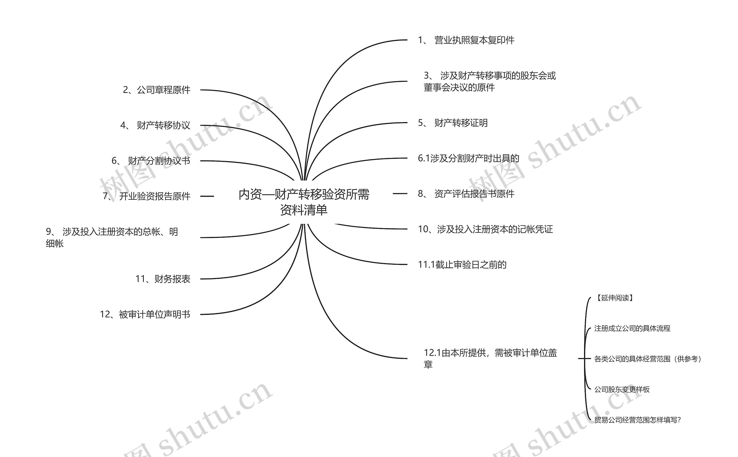 内资—财产转移验资所需资料清单