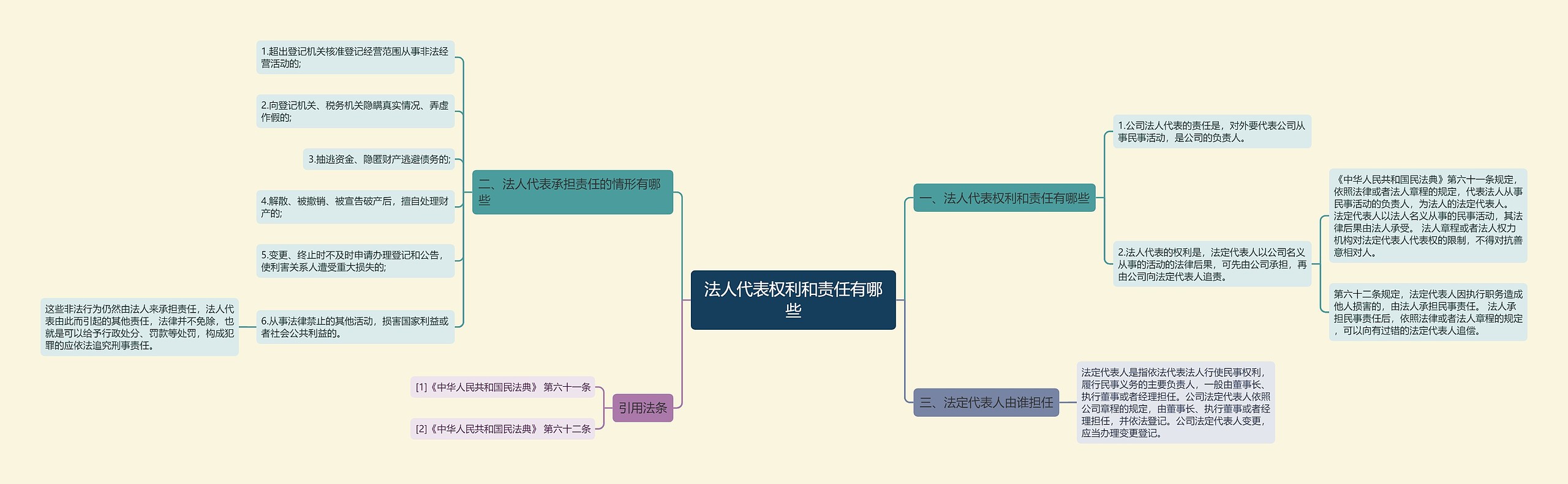 法人代表权利和责任有哪些思维导图