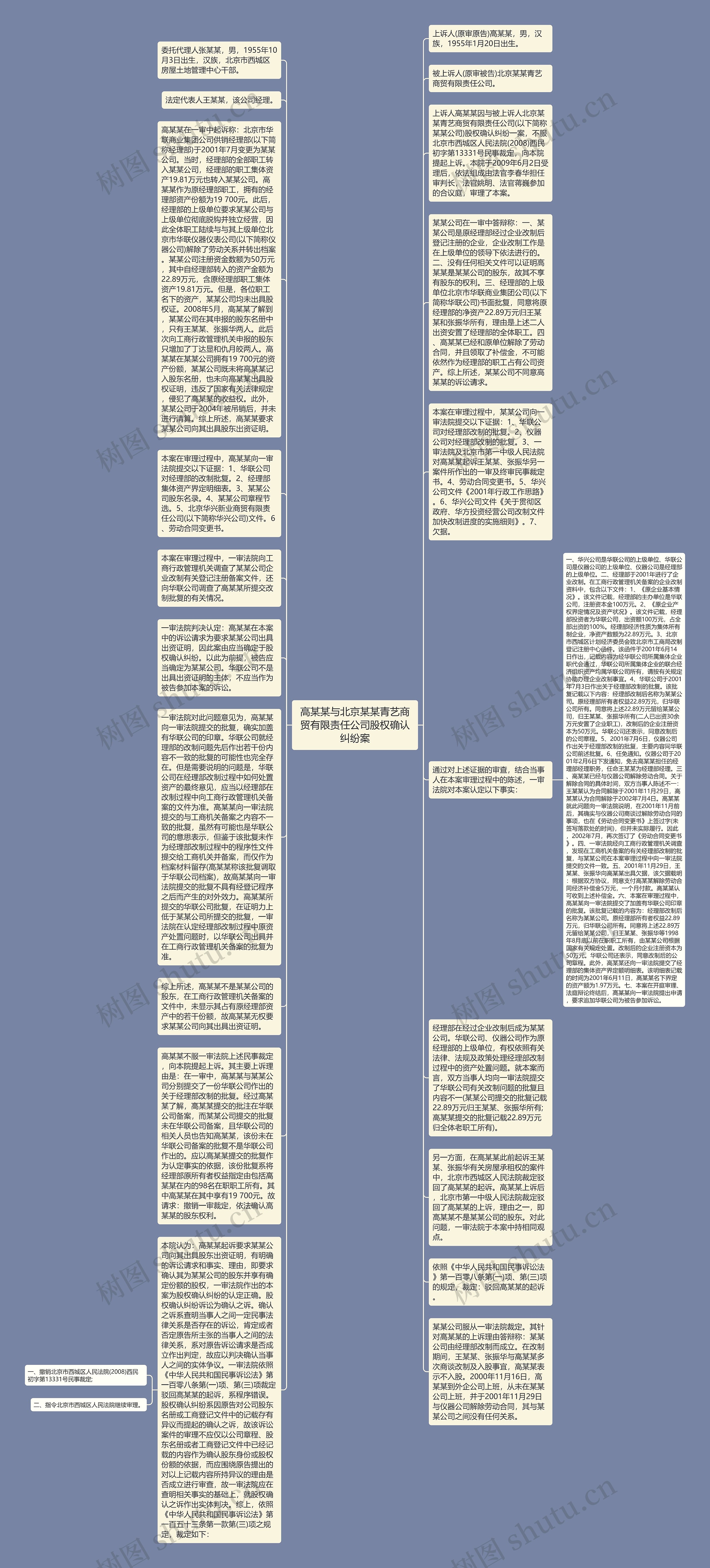 高某某与北京某某青艺商贸有限责任公司股权确认纠纷案思维导图