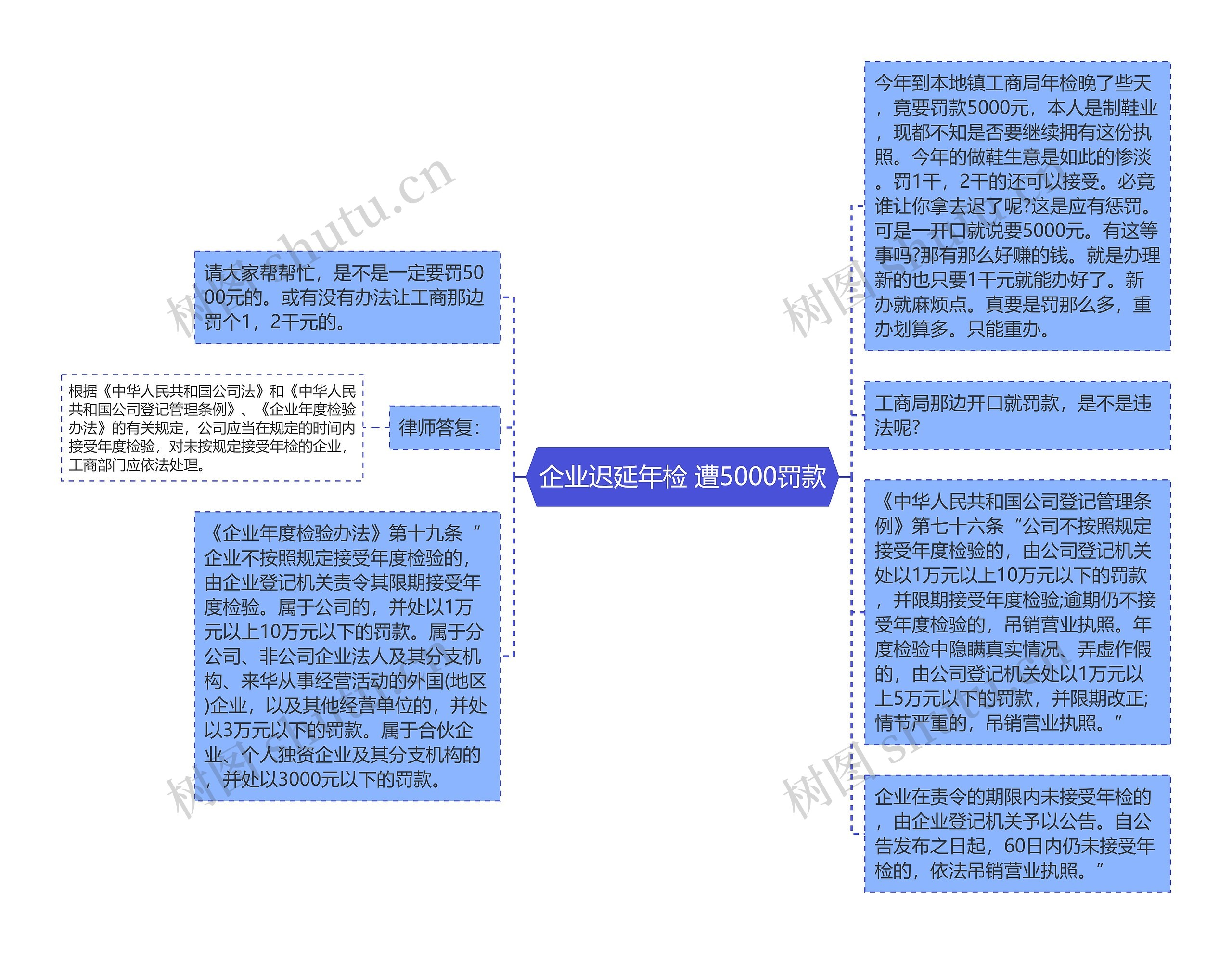 企业迟延年检 遭5000罚款