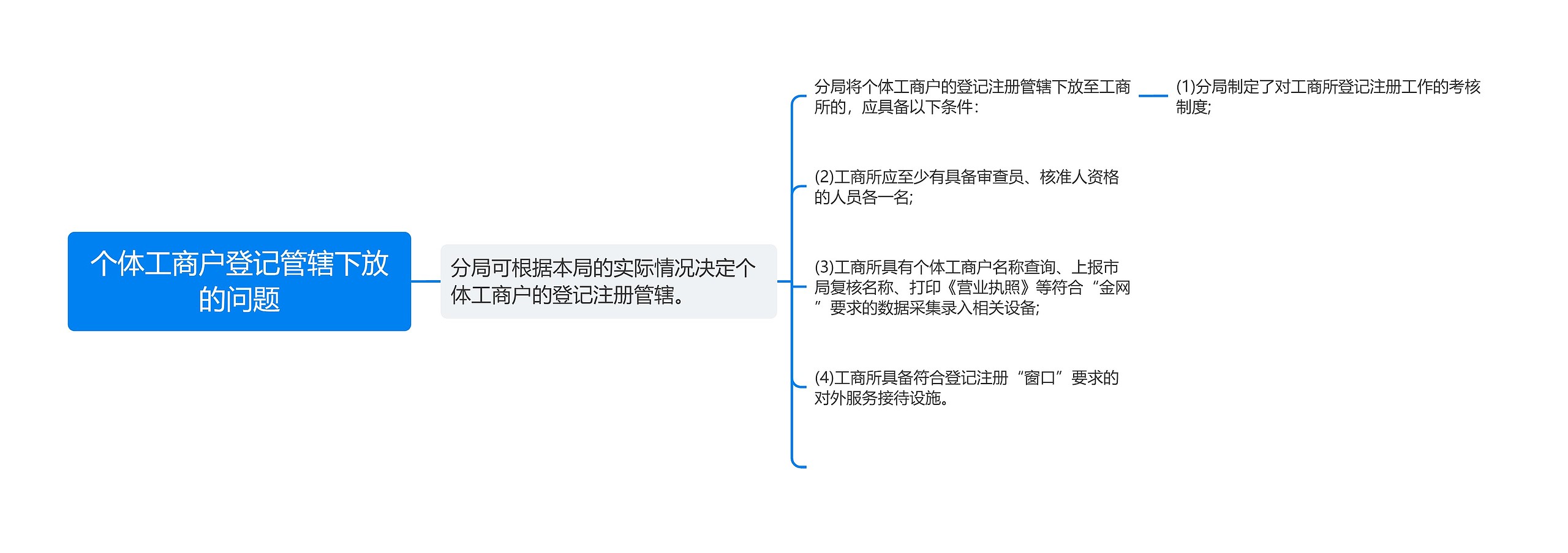 个体工商户登记管辖下放的问题